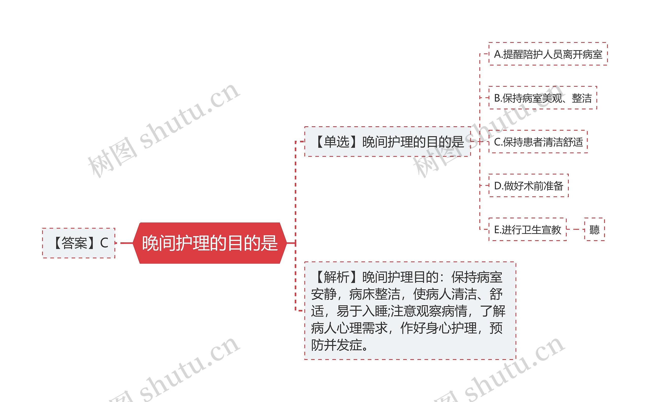 晚间护理的目的是思维导图