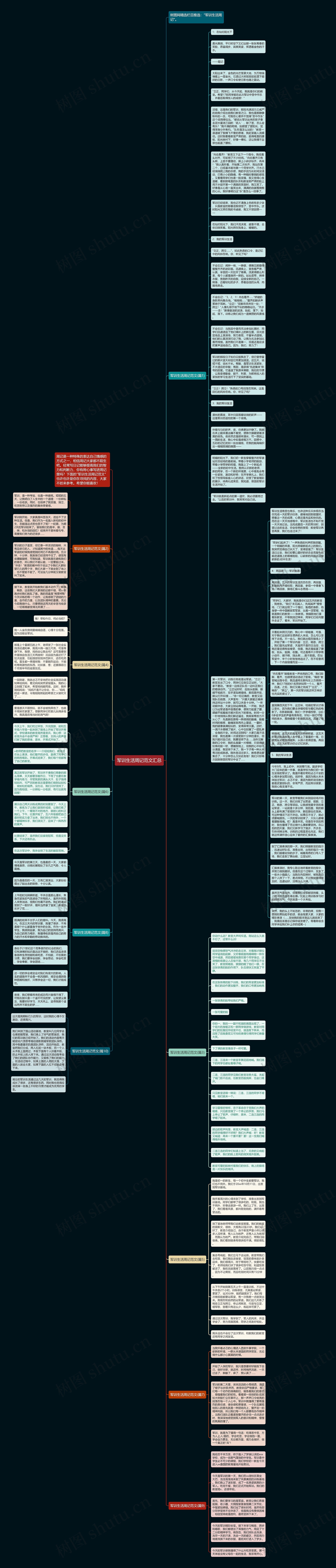 军训生活周记范文汇总思维导图