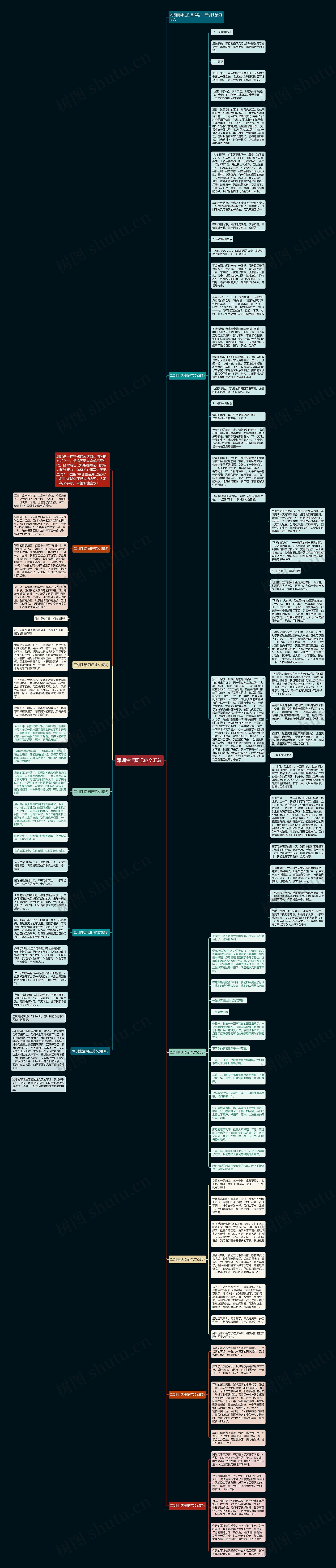 军训生活周记范文汇总思维导图高清图 军训生活周记范文汇总思维导图