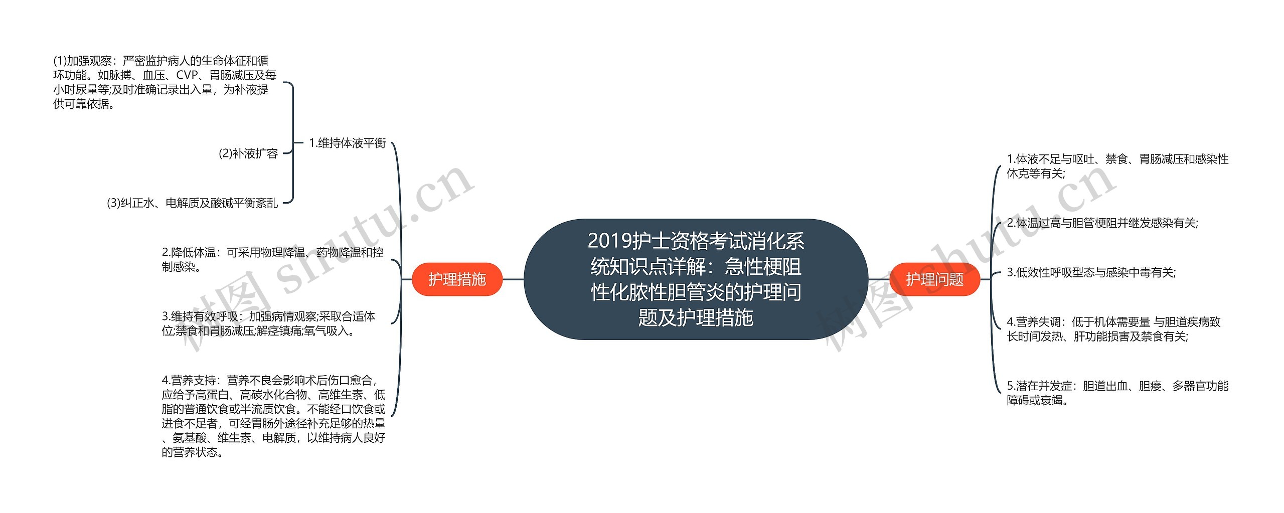 2019护士资格考试消化系统知识点详解:急性梗阻性化脓性胆管炎的护理问题及护理措施 2019护士资格考试消化系统知识点详解:急性梗阻性化脓性胆管炎的护理问题及护理措施