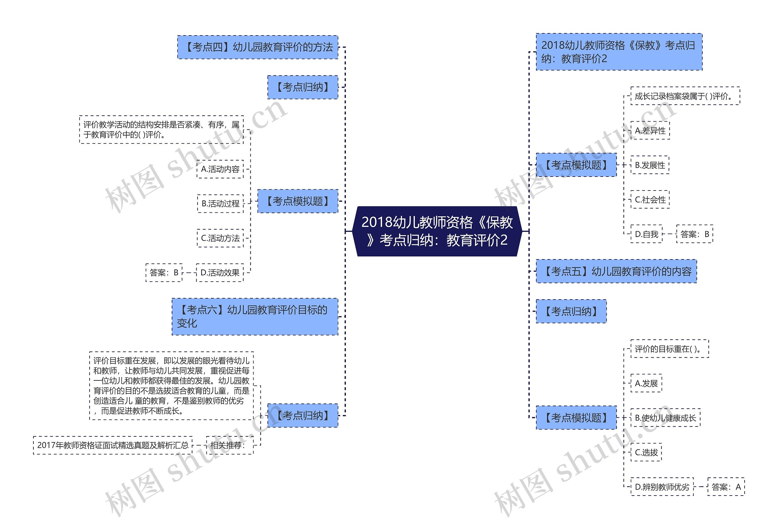 2018幼儿教师资格《保教》考点归纳：教育评价2思维导图