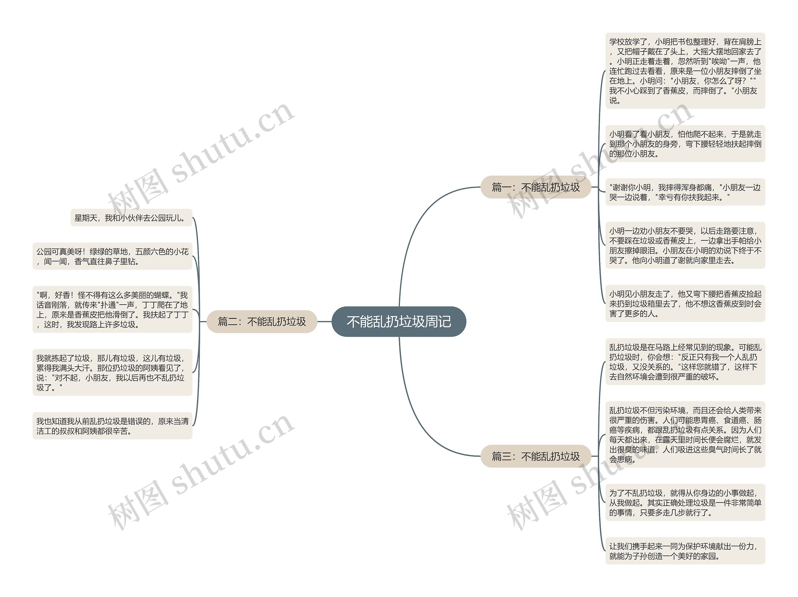 不能乱扔垃圾周记思维导图