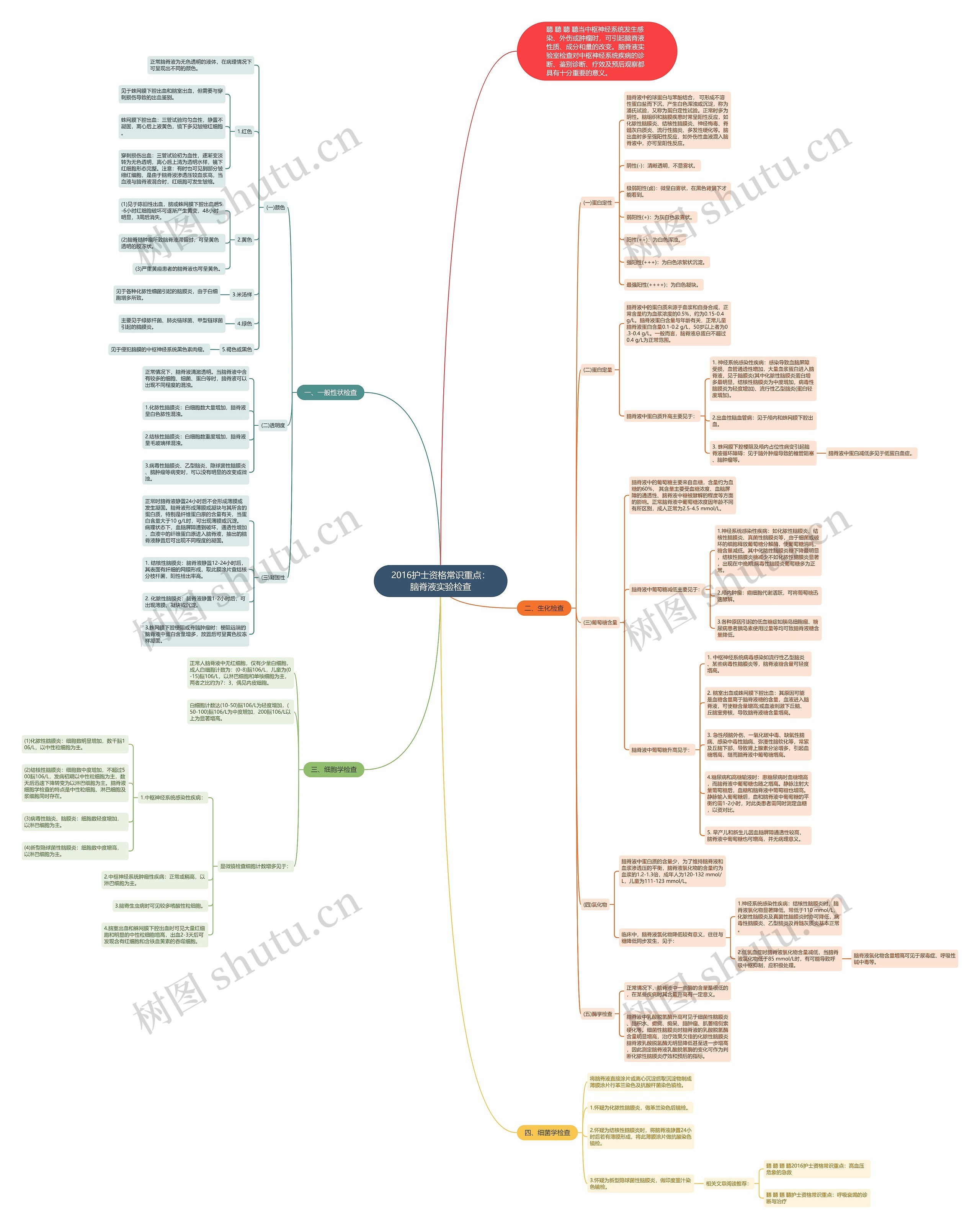 2016护士资格常识重点：脑脊液实验检查思维导图