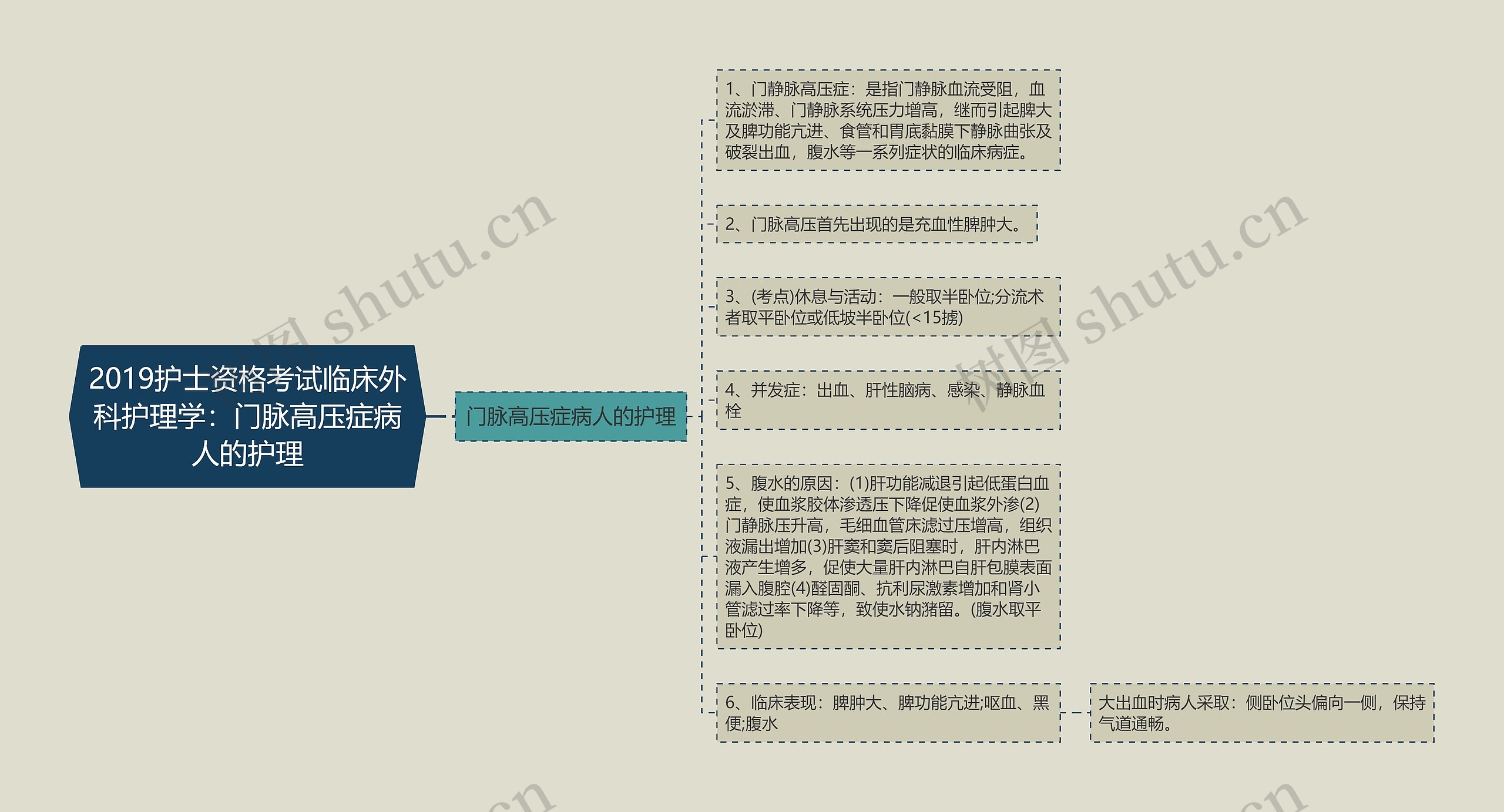 2019护士资格考试临床外科护理学：门脉高压症病人的护理思维导图