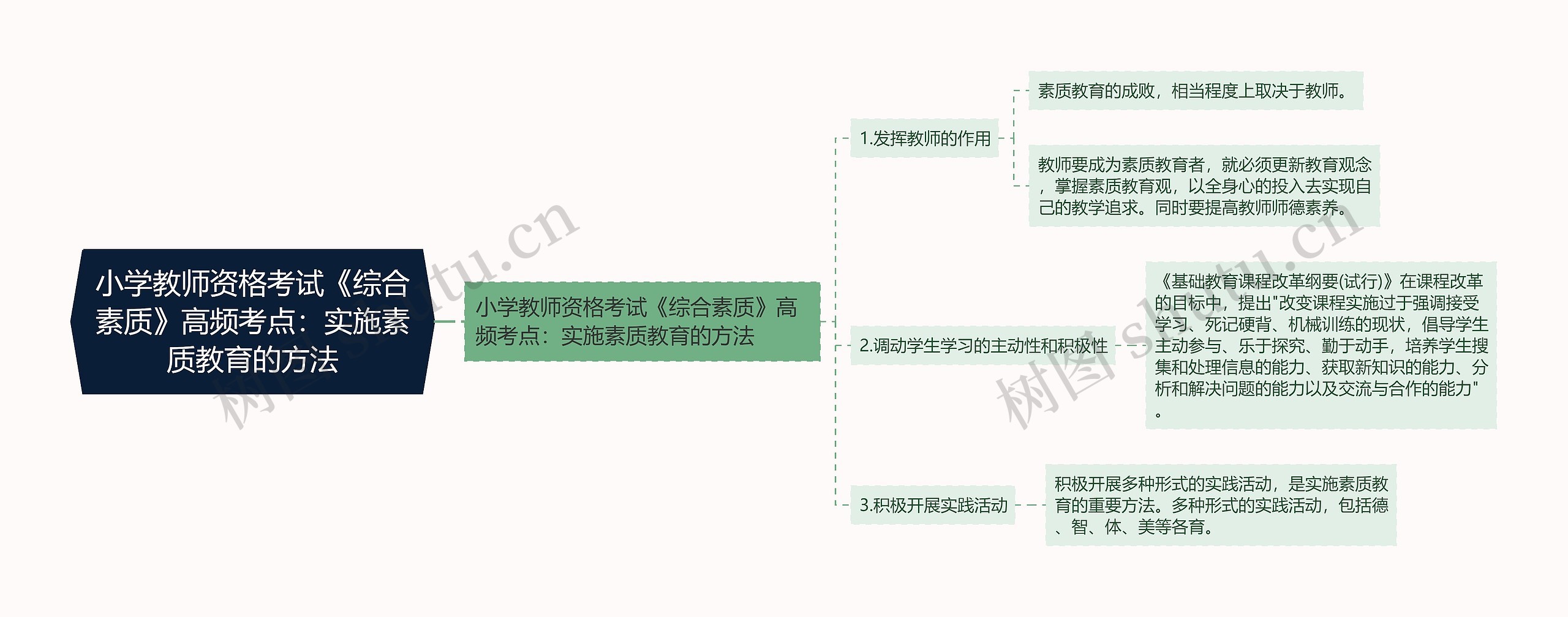 小学教师资格考试《综合素质》高频考点：实施素质教育的方法