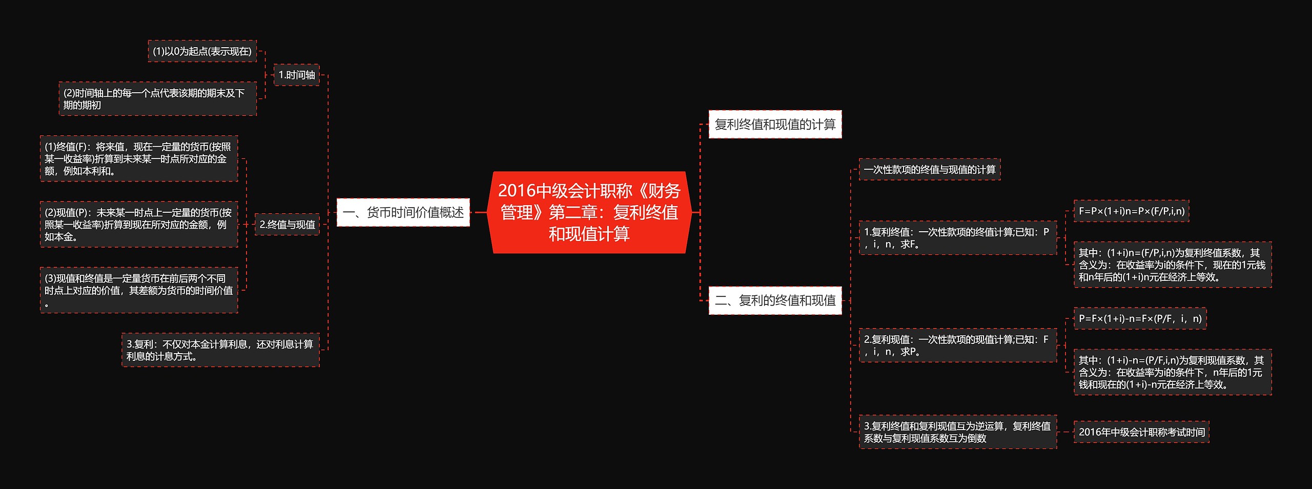 2016中级会计职称《财务管理》第二章：复利终值和现值计算思维导图