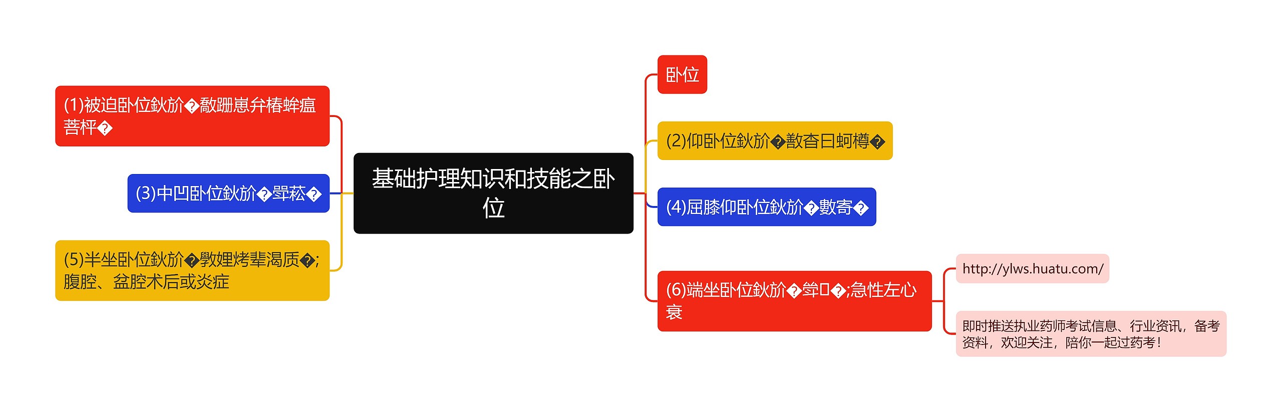 基础护理知识和技能之卧位思维导图