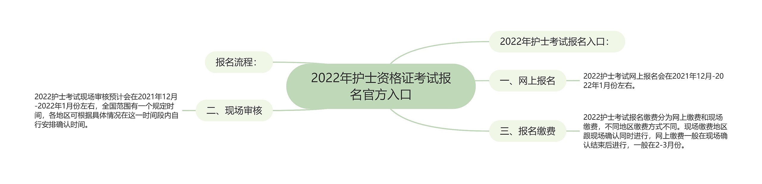 2022年护士资格证考试报名官方入口