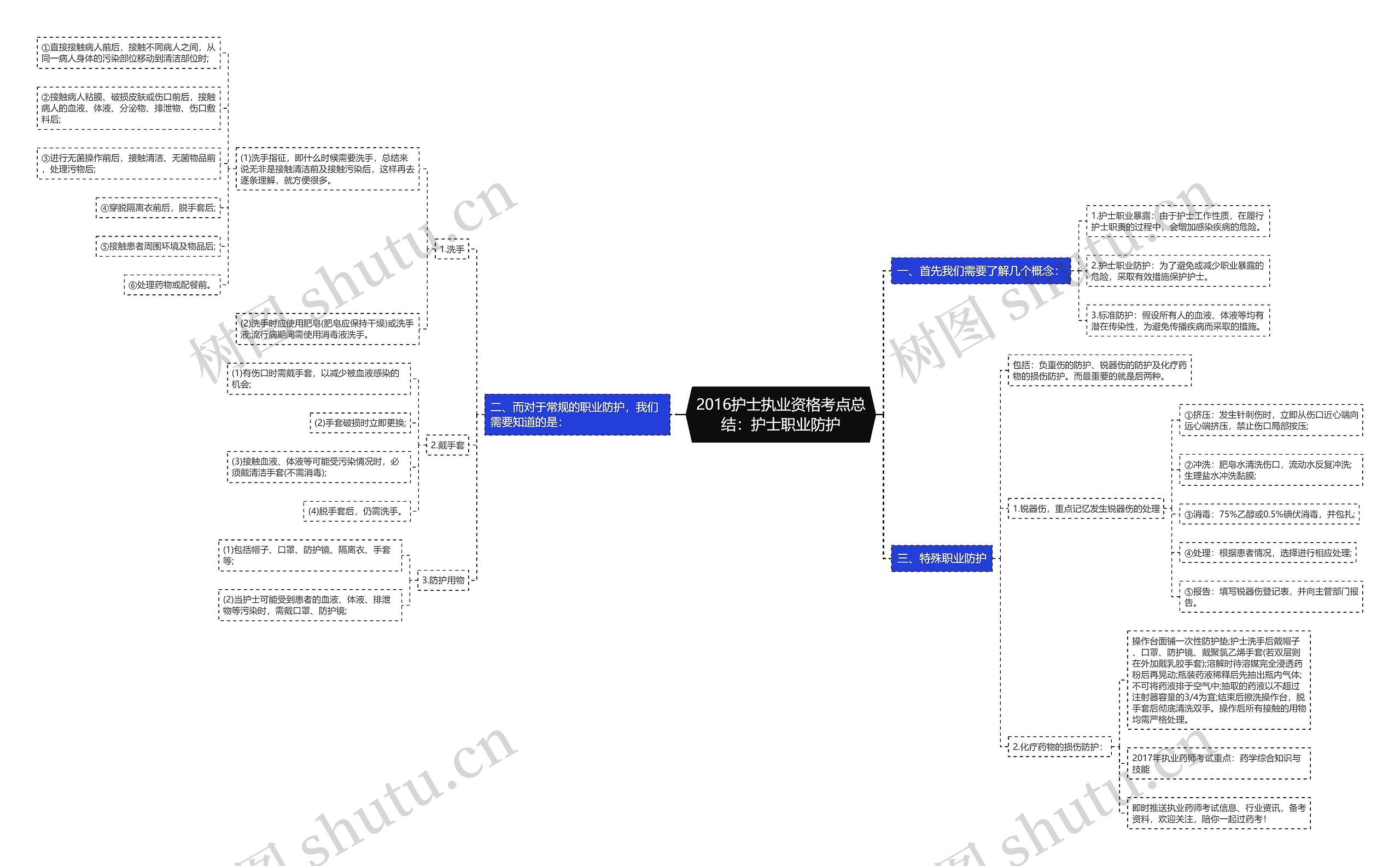 2016护士执业资格考点总结：护士职业防护思维导图