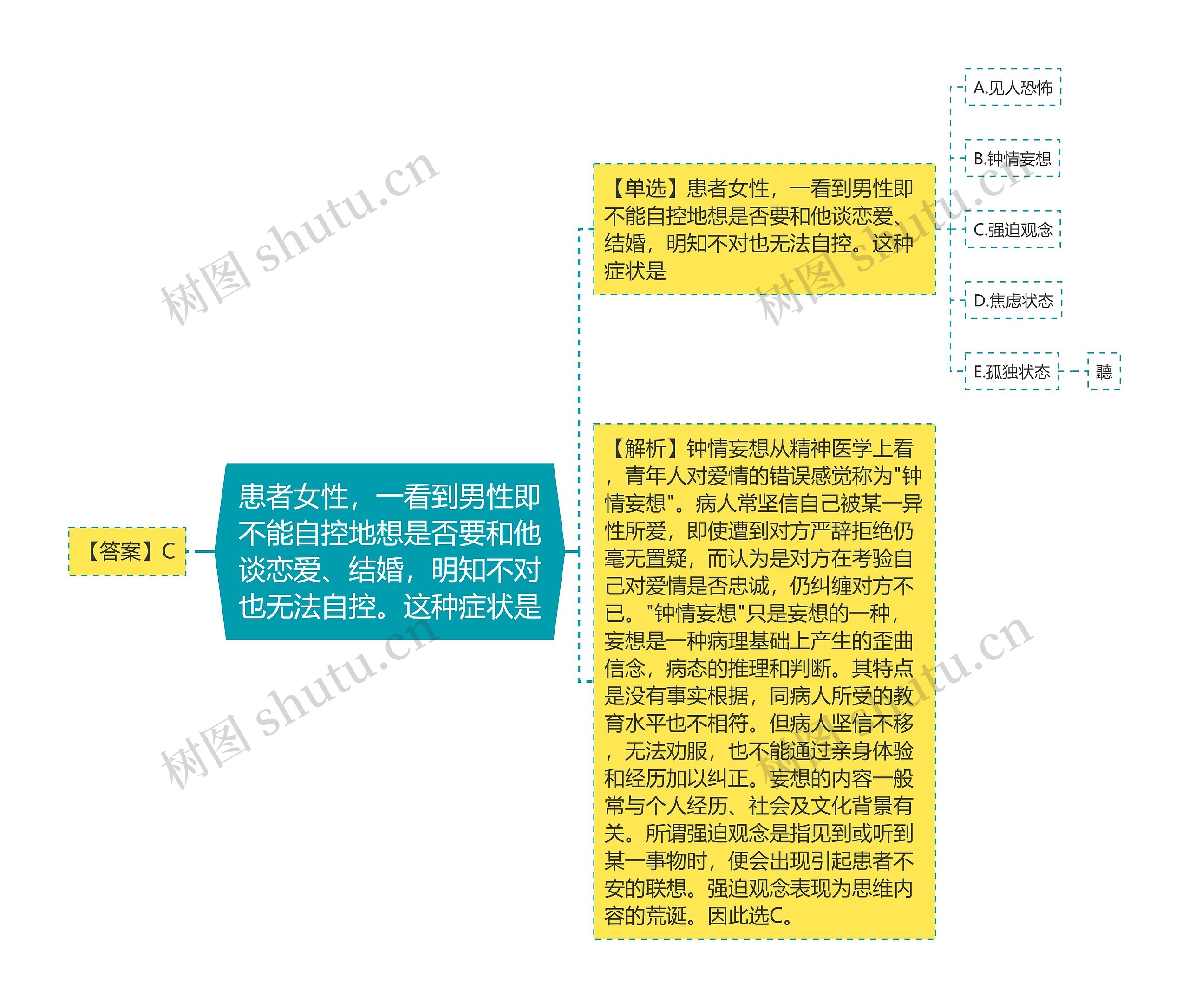 患者女性，一看到男性即不能自控地想是否要和他谈恋爱、结婚，明知不对也无法自控。这种症状是思维导图