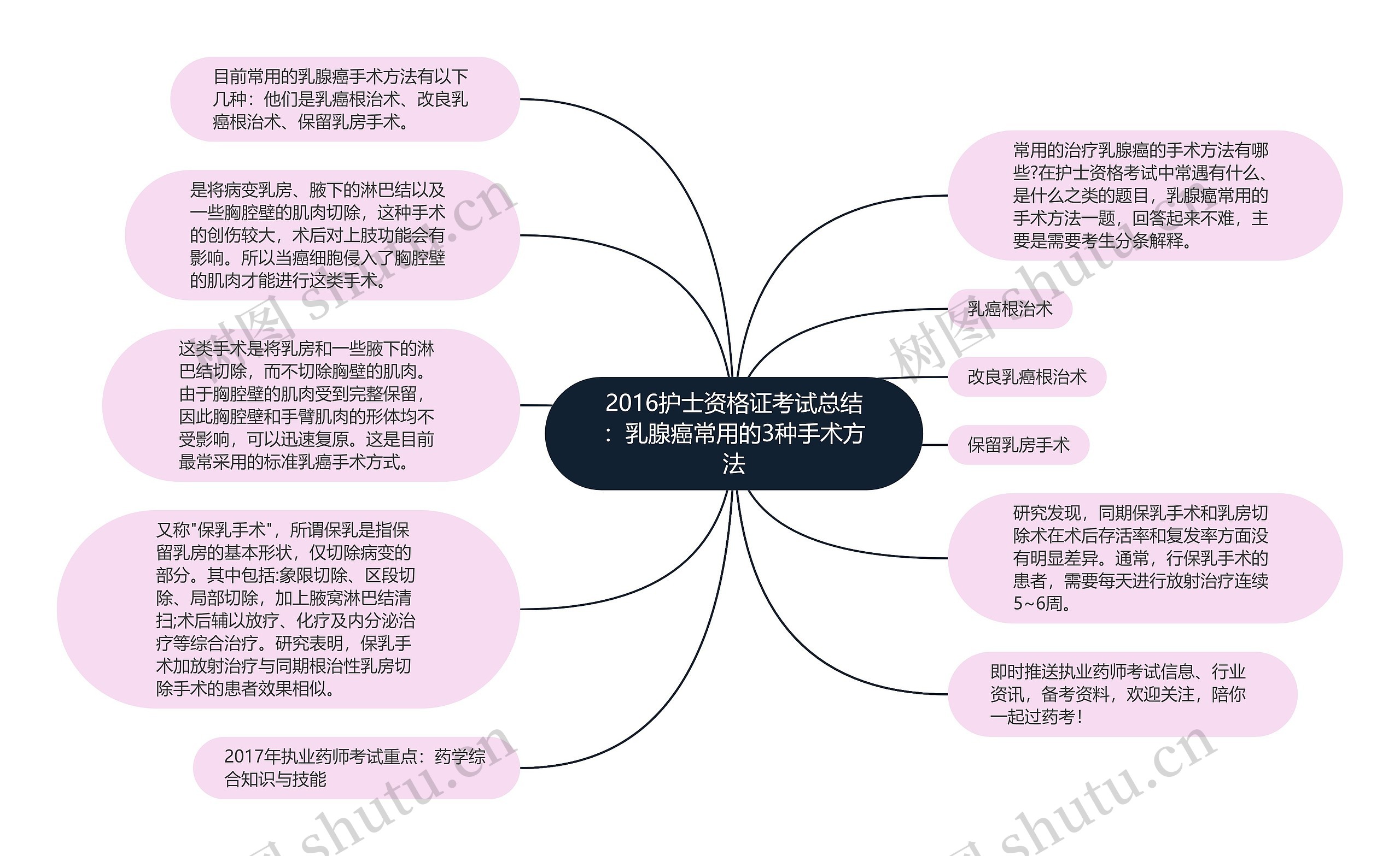 2016护士资格证考试总结：乳腺癌常用的3种手术方法