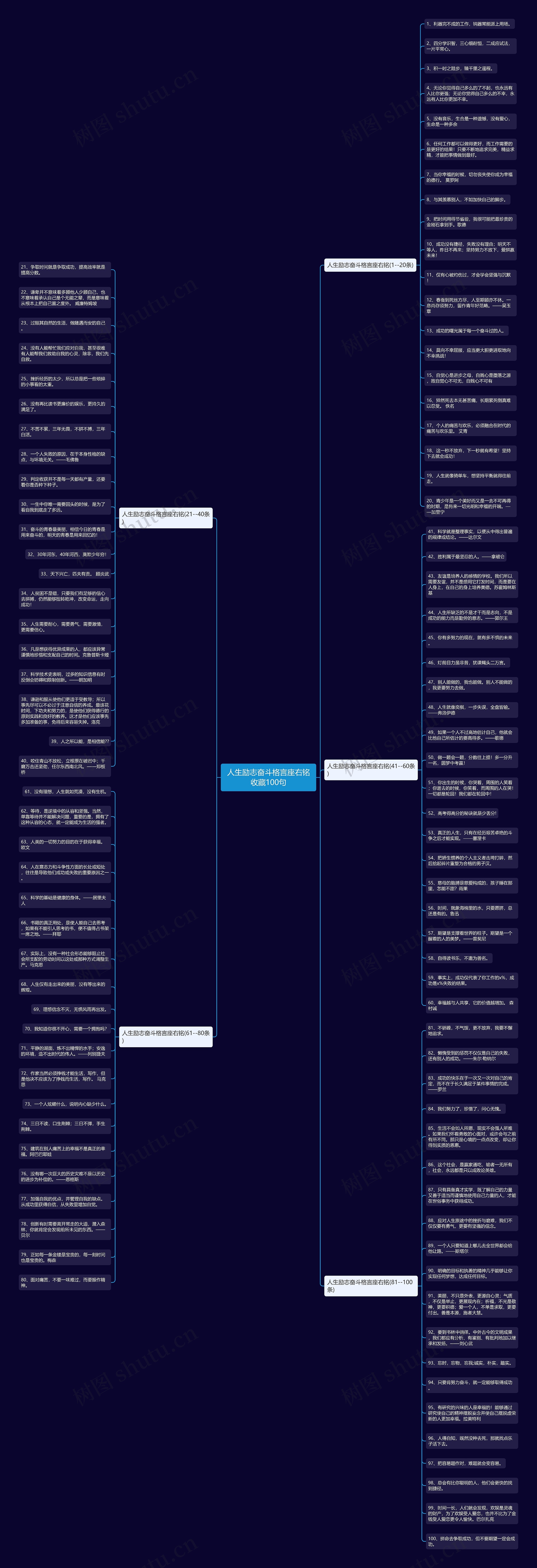 人生励志奋斗格言座右铭收藏100句思维导图