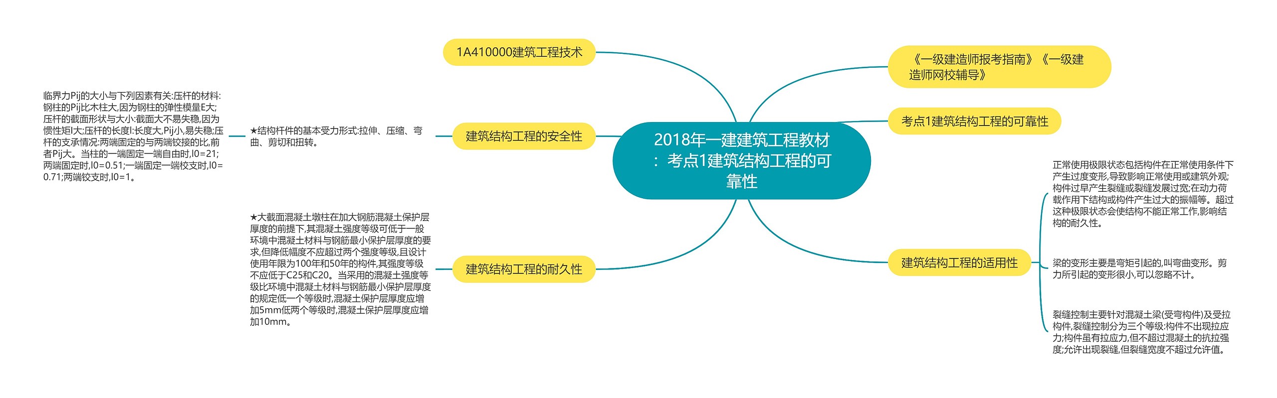 2018年一建建筑工程教材：考点1建筑结构工程的可靠性思维导图