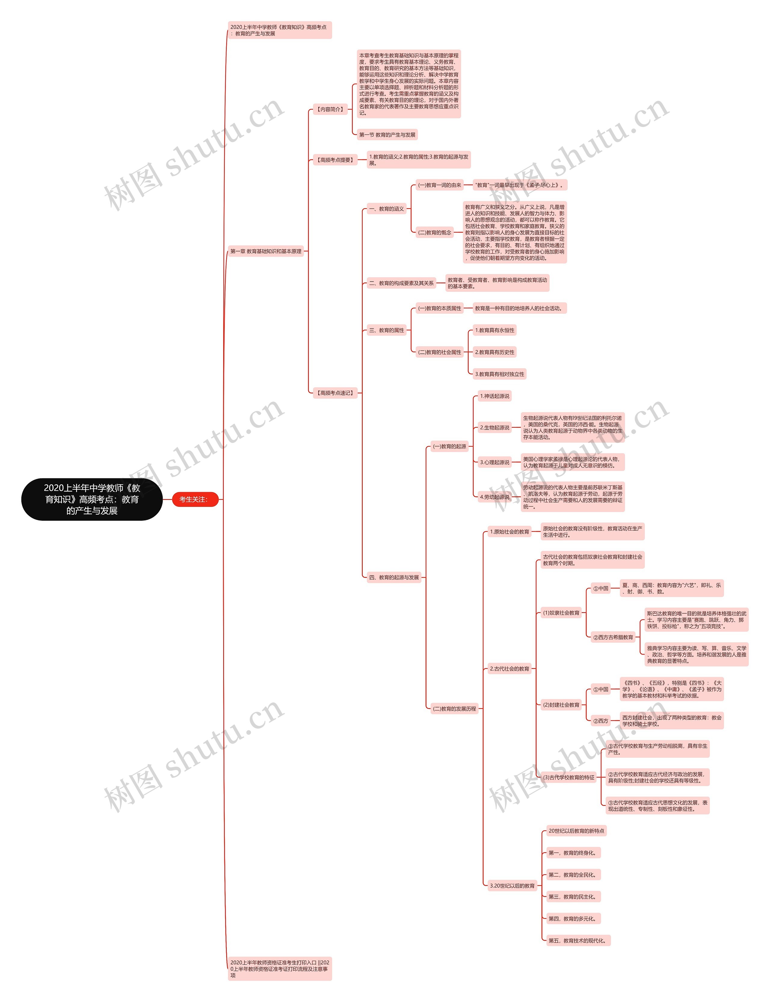 2020上半年中学教师《教育知识》高频考点：教育的产生与发展思维导图