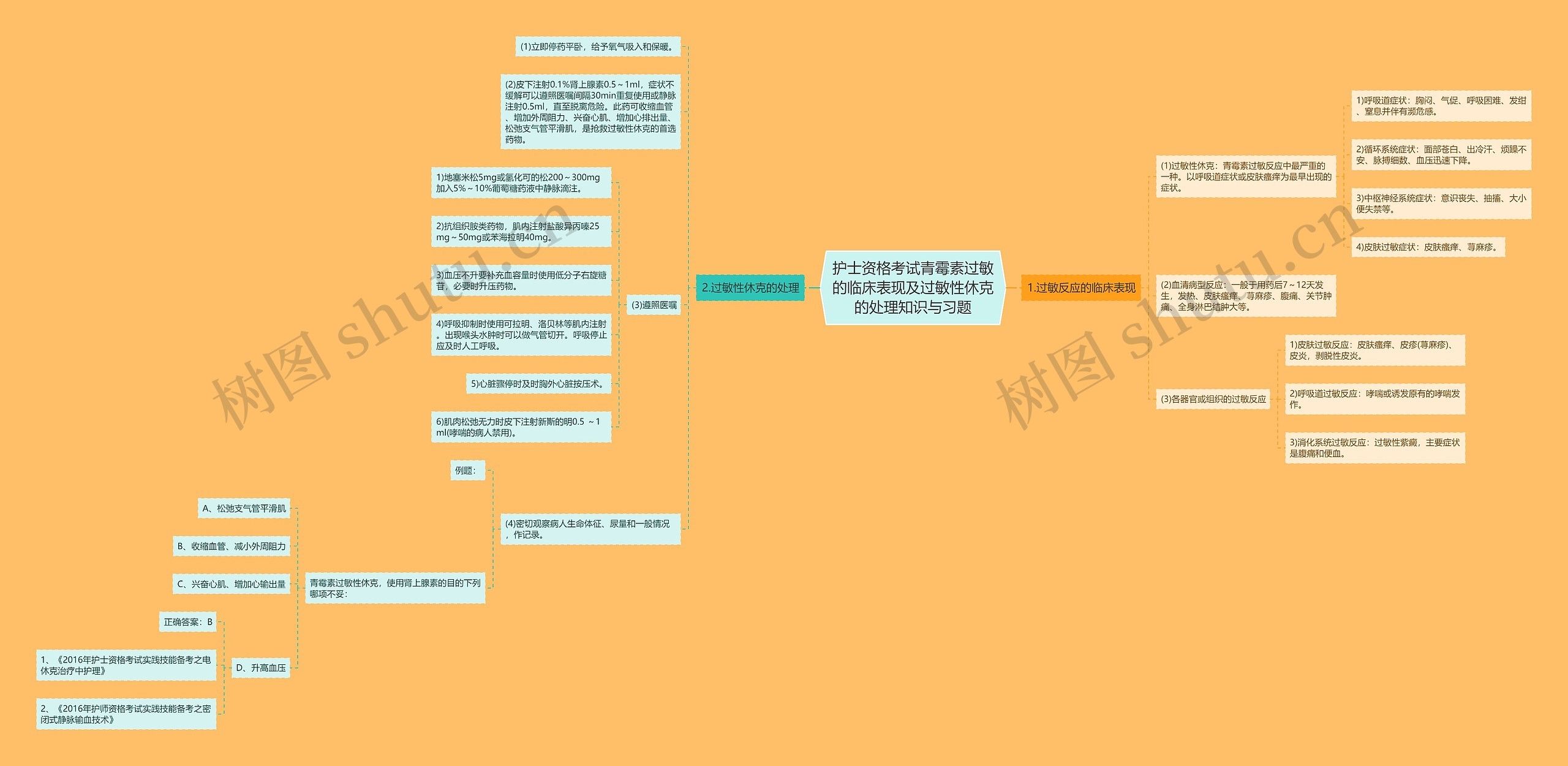 护士资格考试青霉素过敏的临床表现及过敏性休克的处理知识与习题思维导图