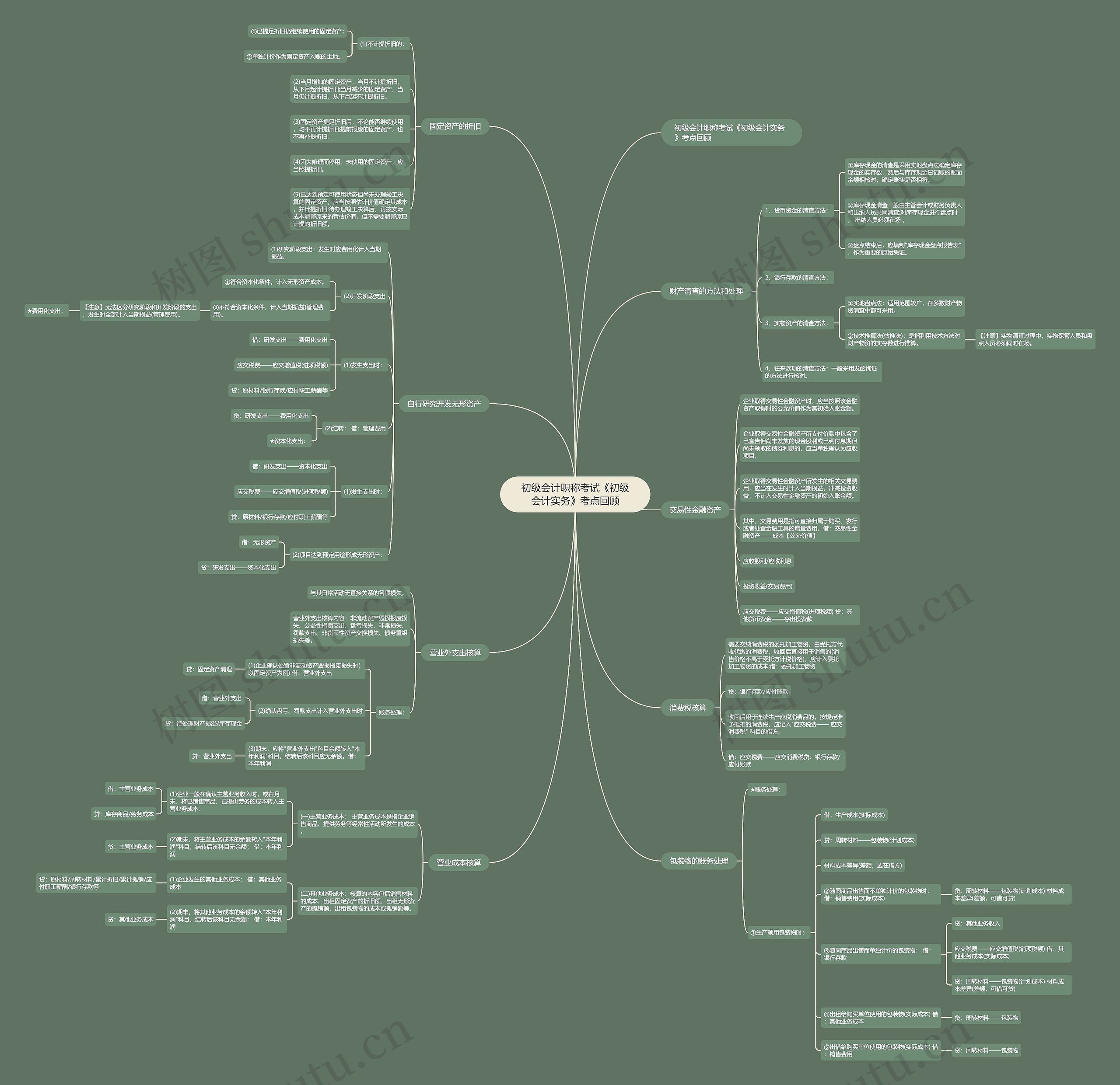 初级会计职称考试《初级会计实务》考点回顾 初级会计职称考试《初级会计实务》考点回顾