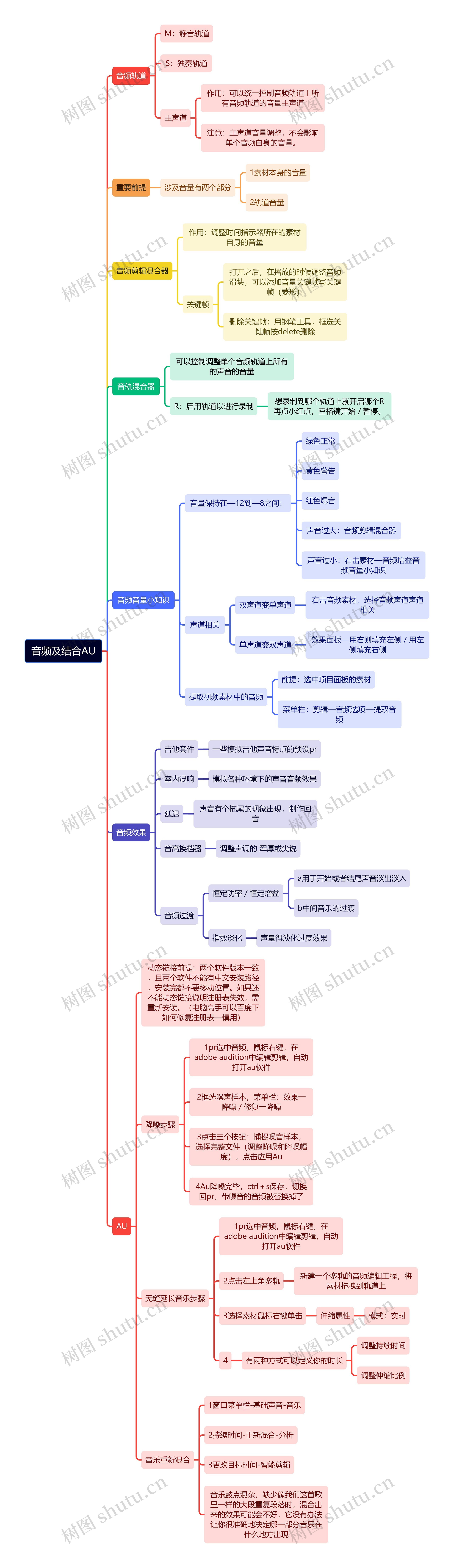 音频及结合AU思维导图