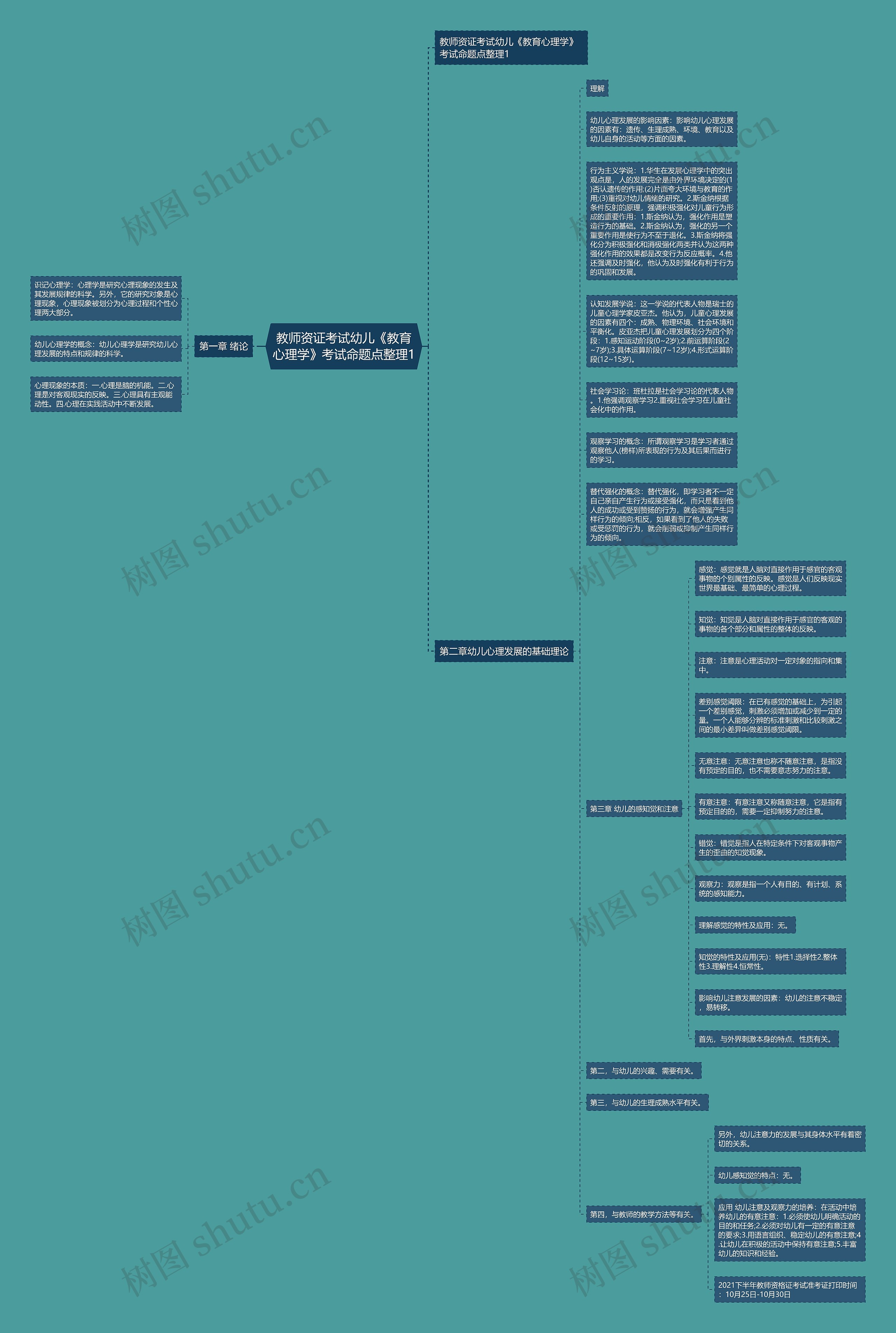 教师资证考试幼儿《教育心理学》考试命题点整理1思维导图