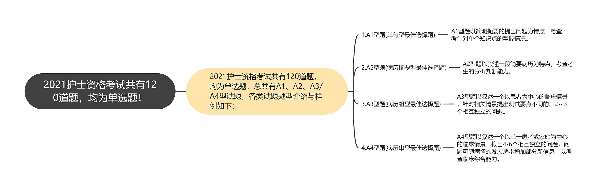 2021护士资格考试共有120道题，均为单选题！思维导图