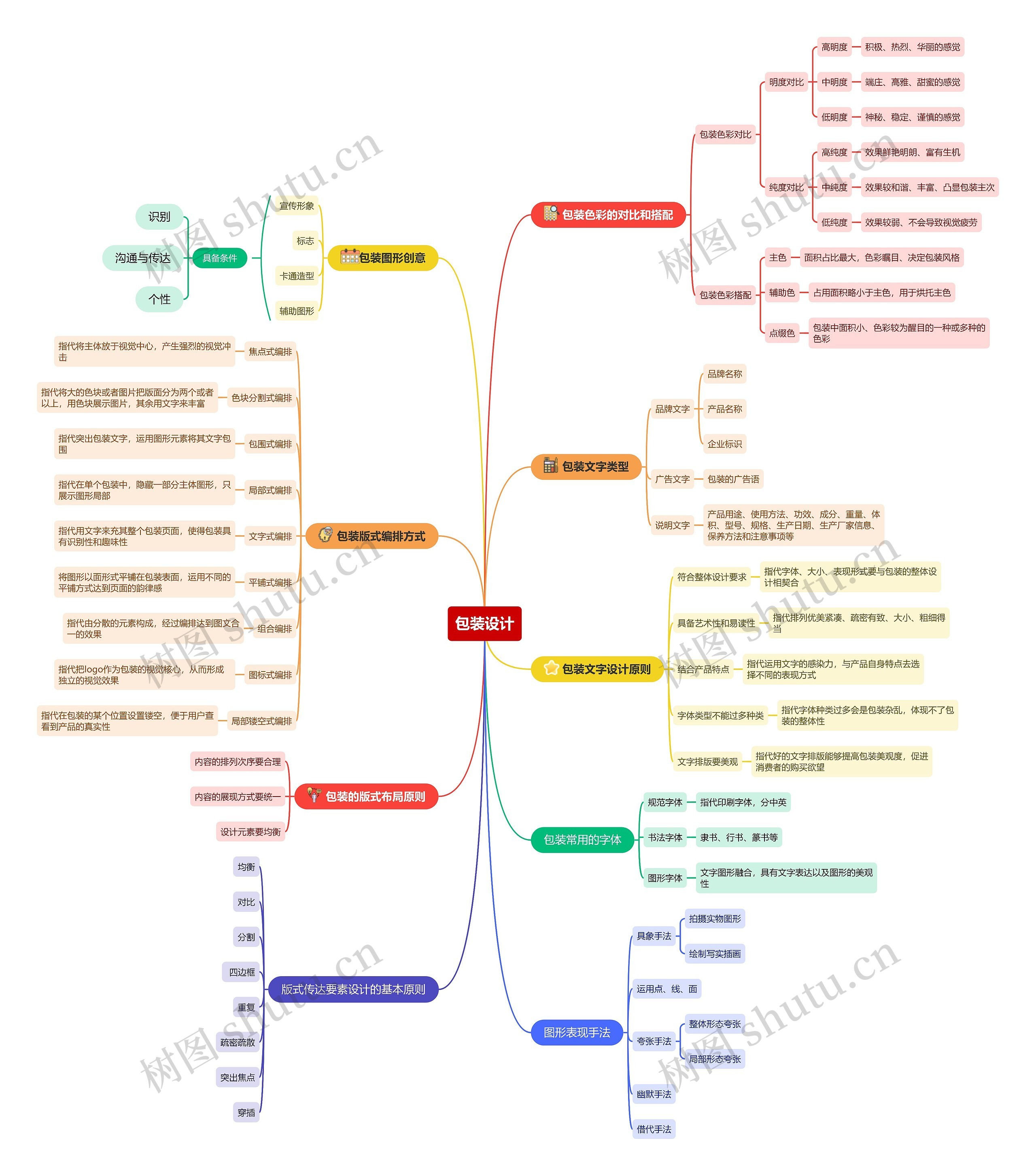 包装设计思维导图