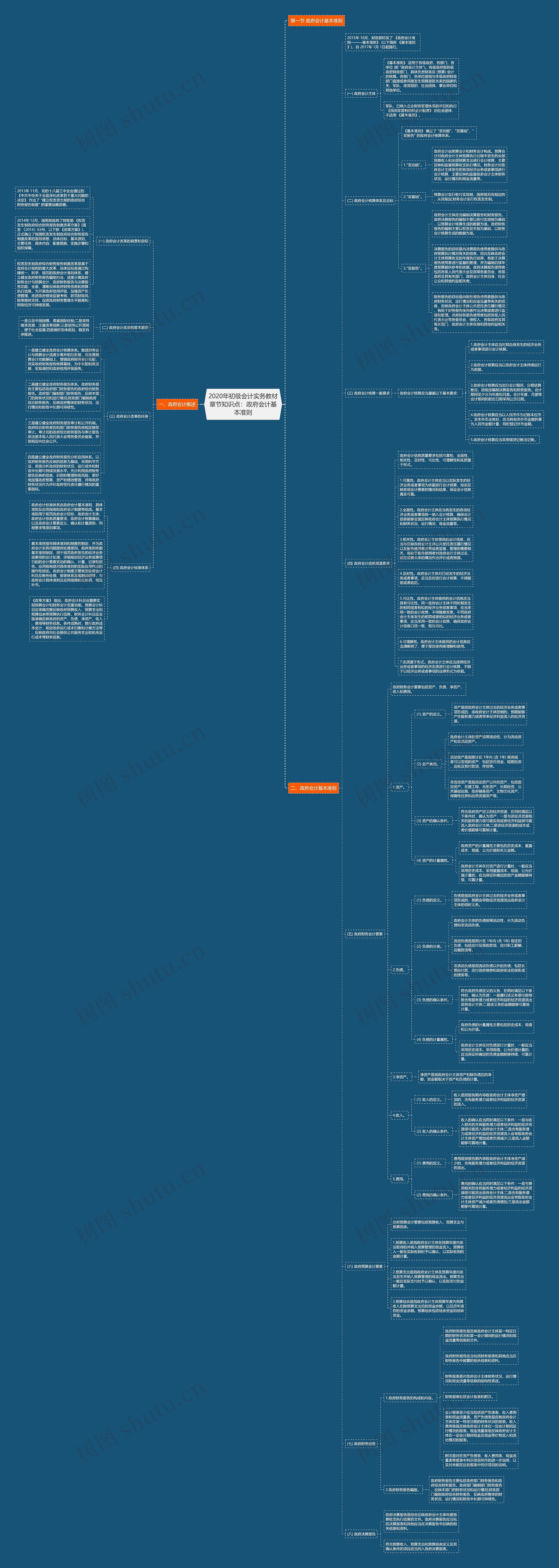 2020年初级会计实务教材章节知识点：政府会计基本准则思维导图