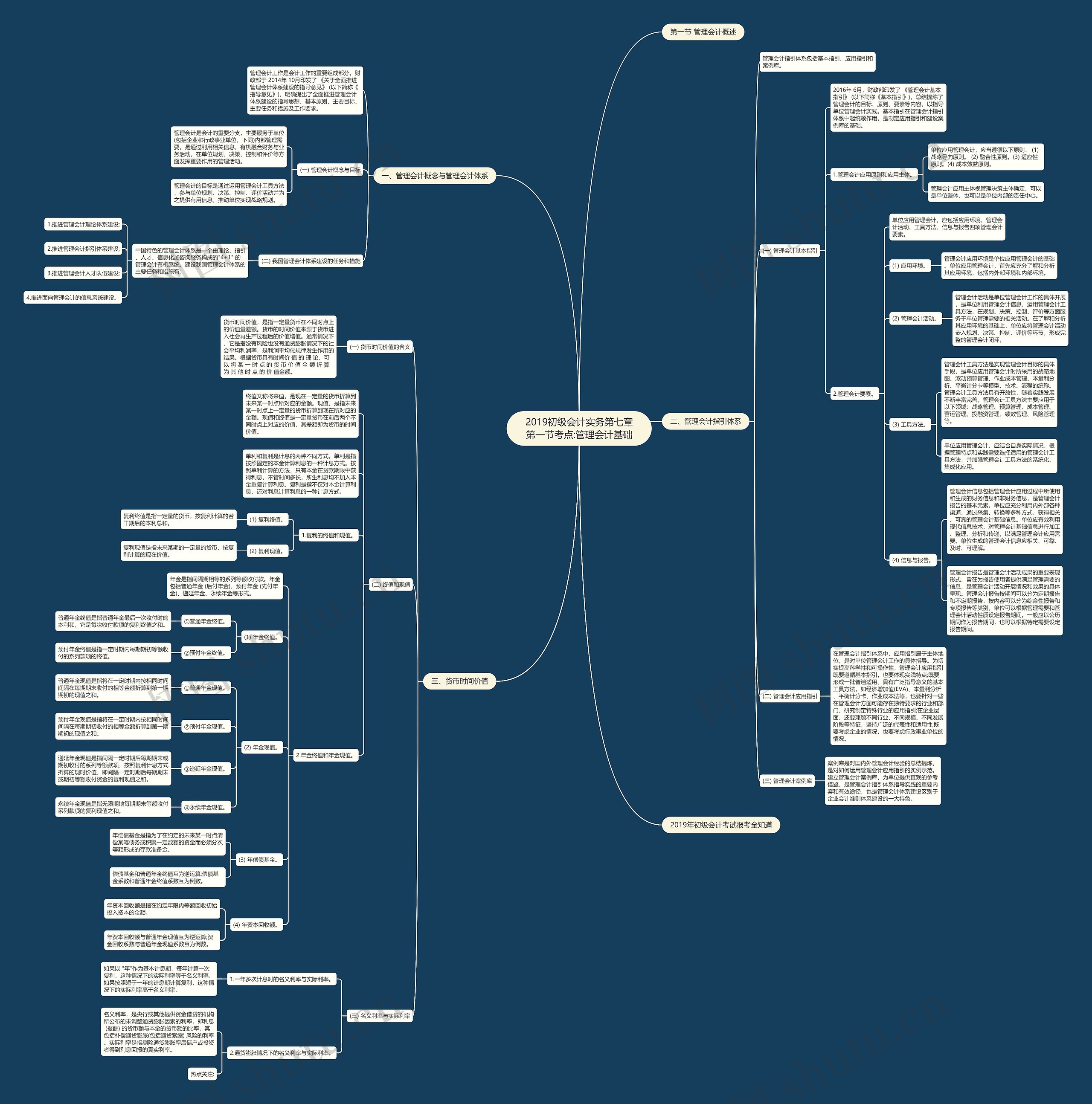 2019初级会计实务第七章第一节考点:管理会计基础思维导图