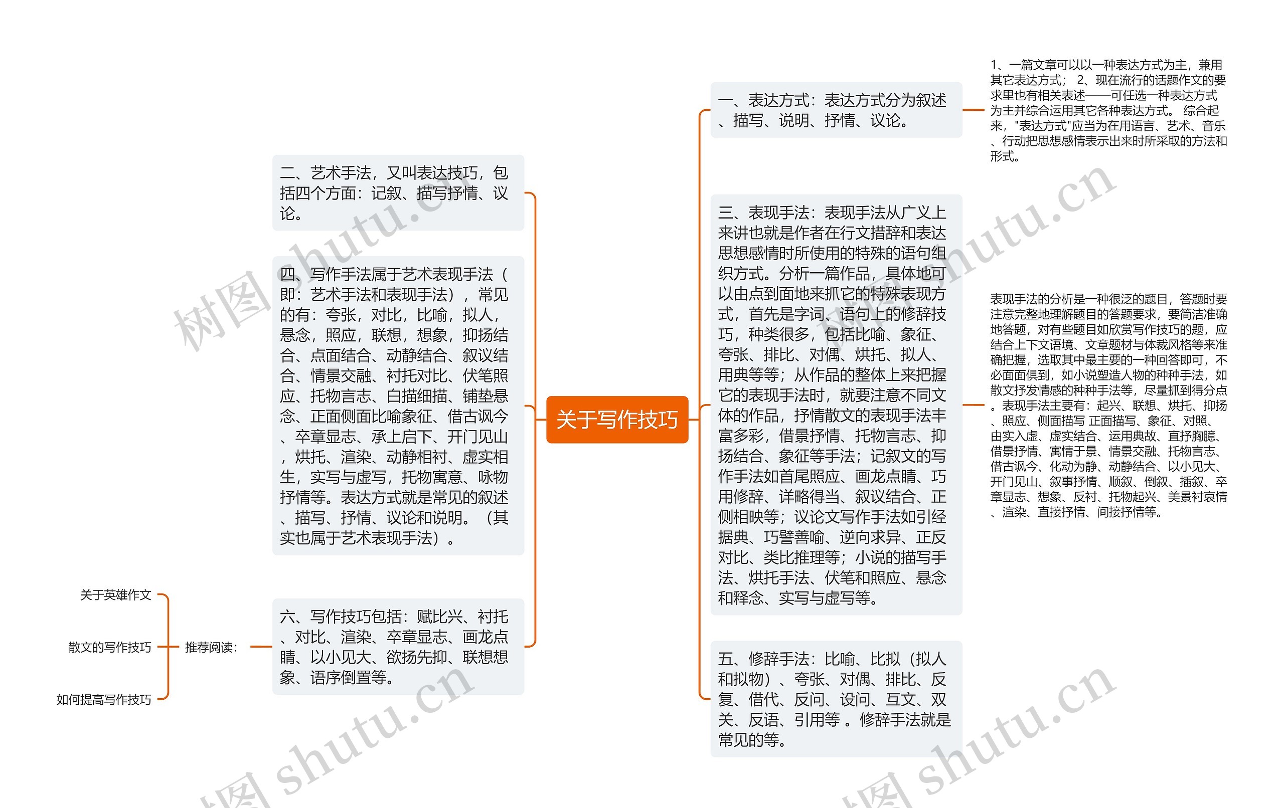 关于写作技巧思维导图