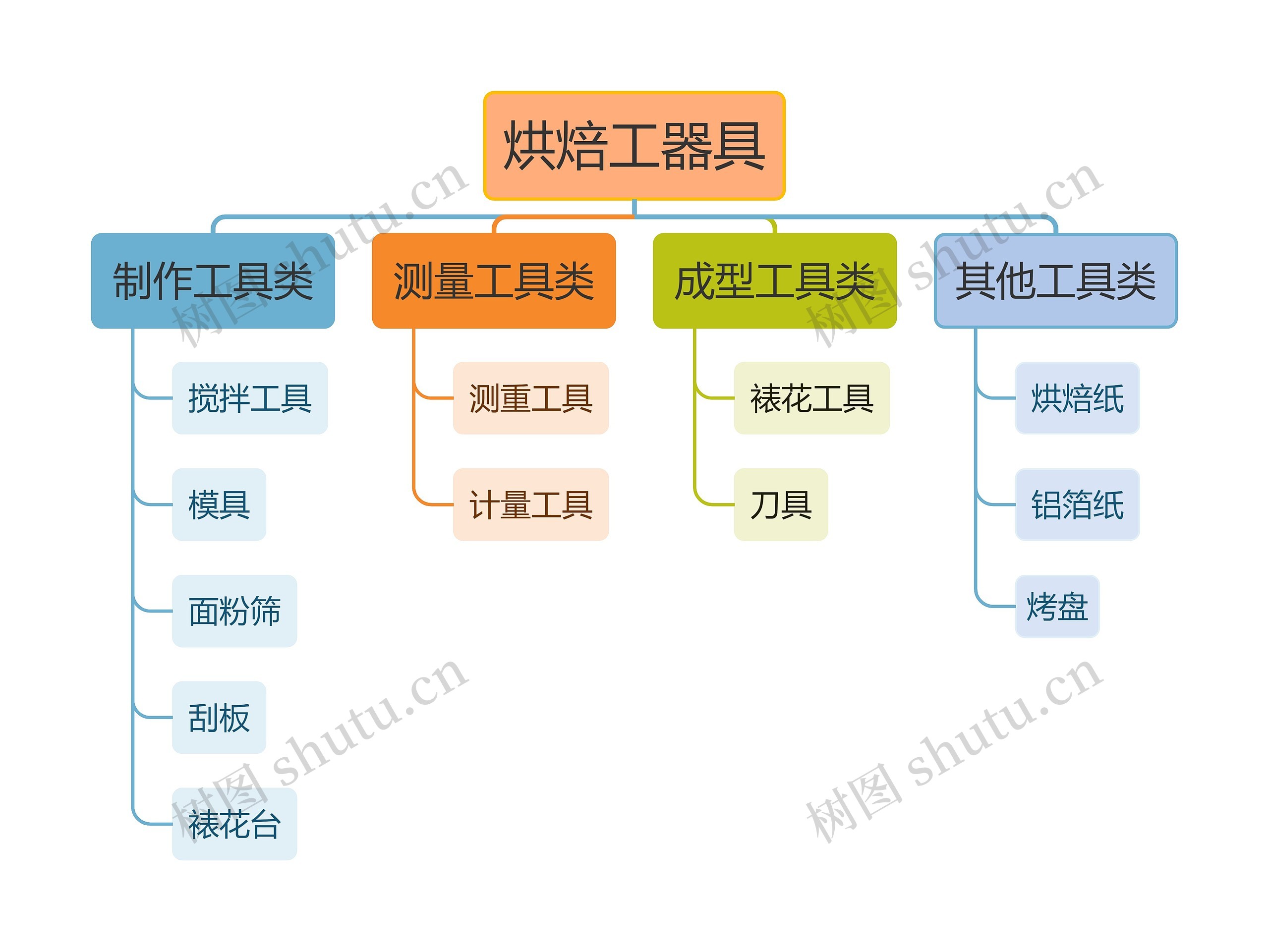 烘焙工器具思维导图