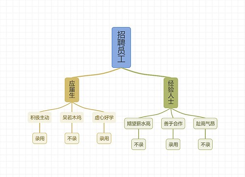 行业招聘人员管理