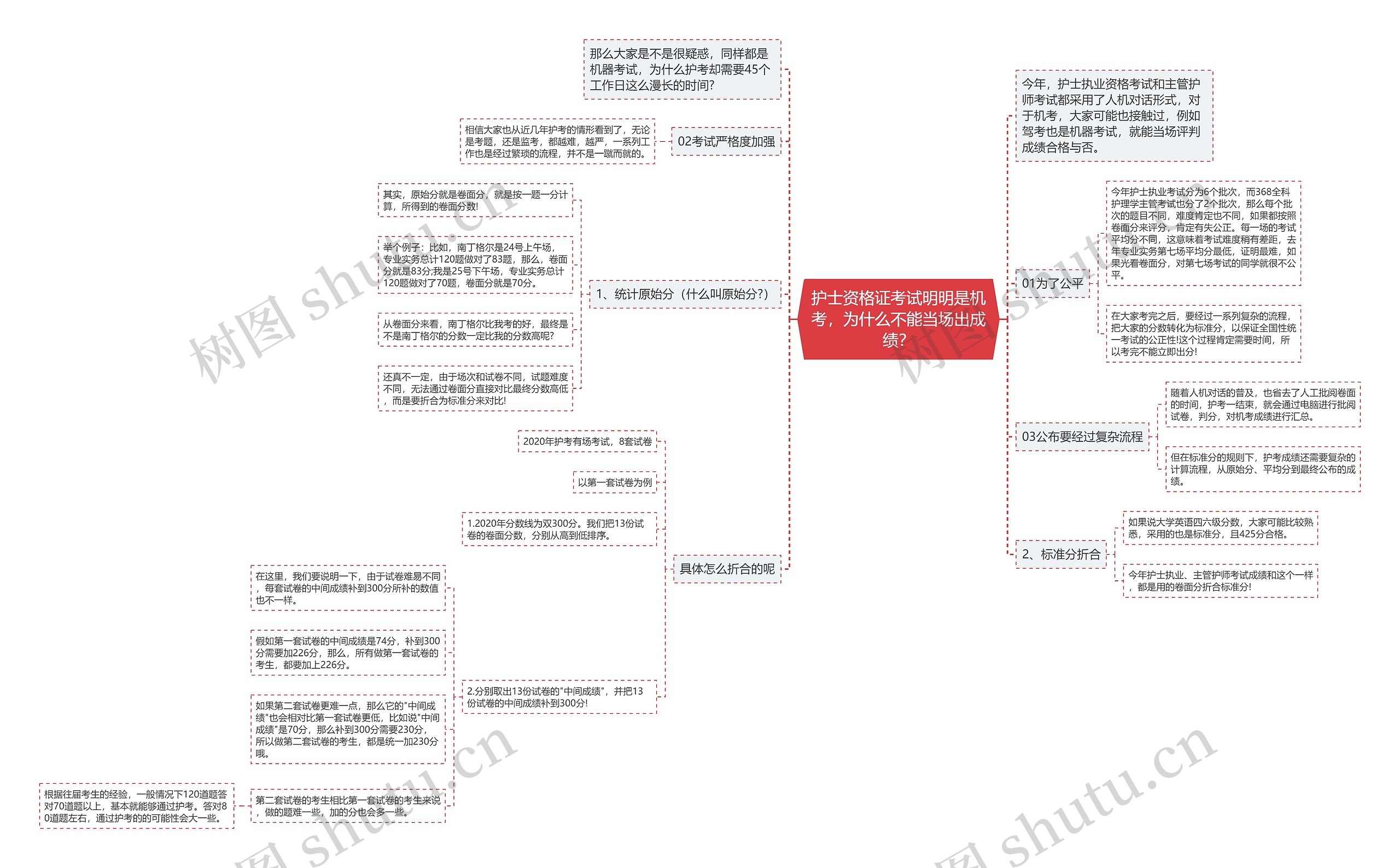 护士资格证考试明明是机考，为什么不能当场出成绩？思维导图