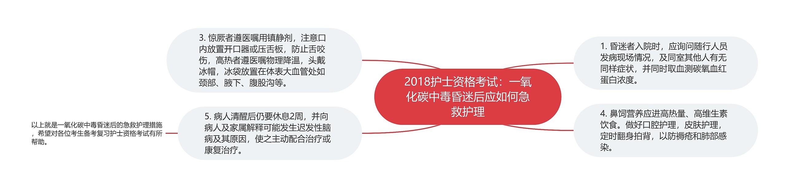 2018护士资格考试：一氧化碳中毒昏迷后应如何急救护理思维导图