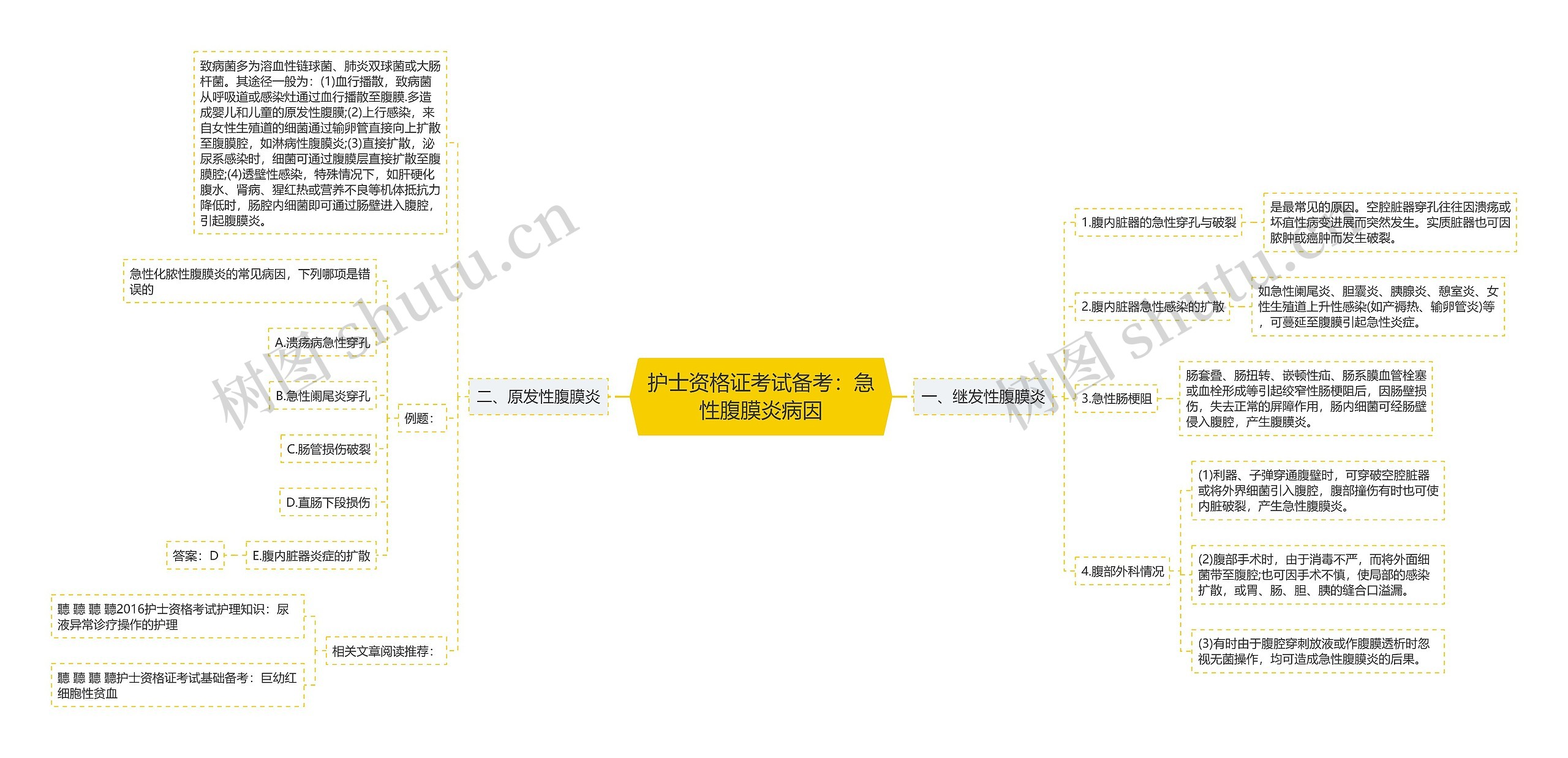 护士资格证考试备考：急性腹膜炎病因思维导图