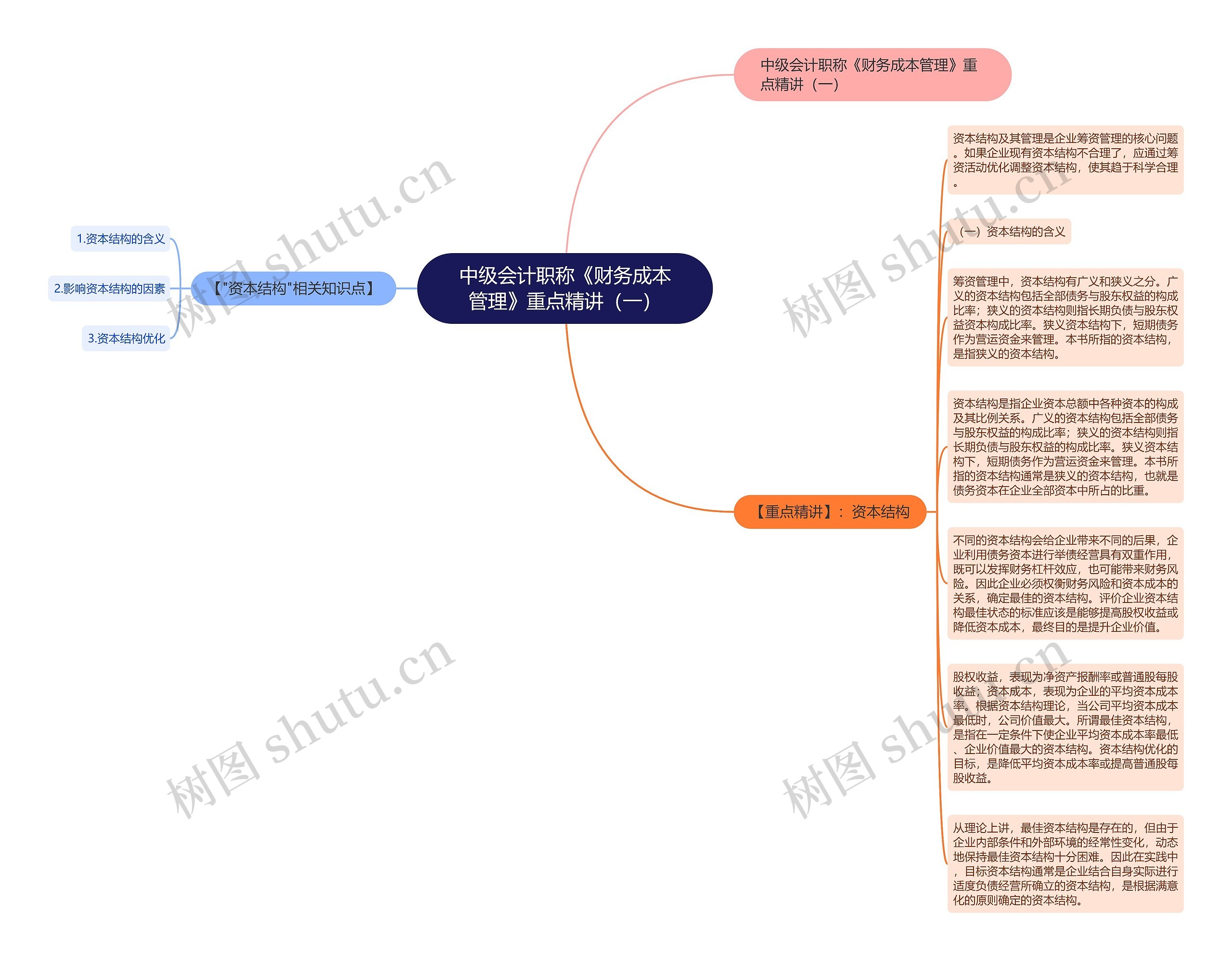 中级会计职称《财务成本管理》重点精讲（一）思维导图