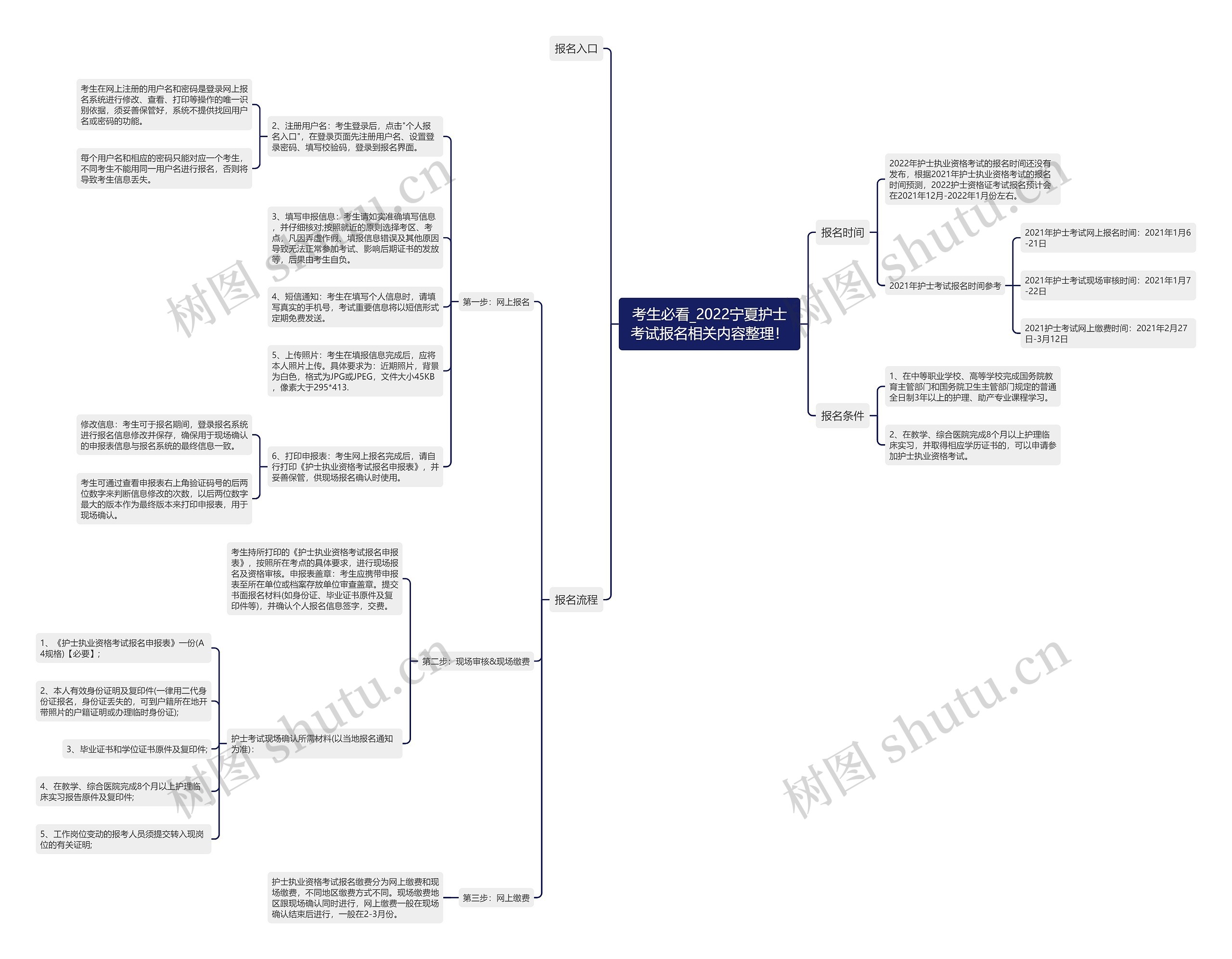 考生必看_2022宁夏护士考试报名相关内容整理！思维导图