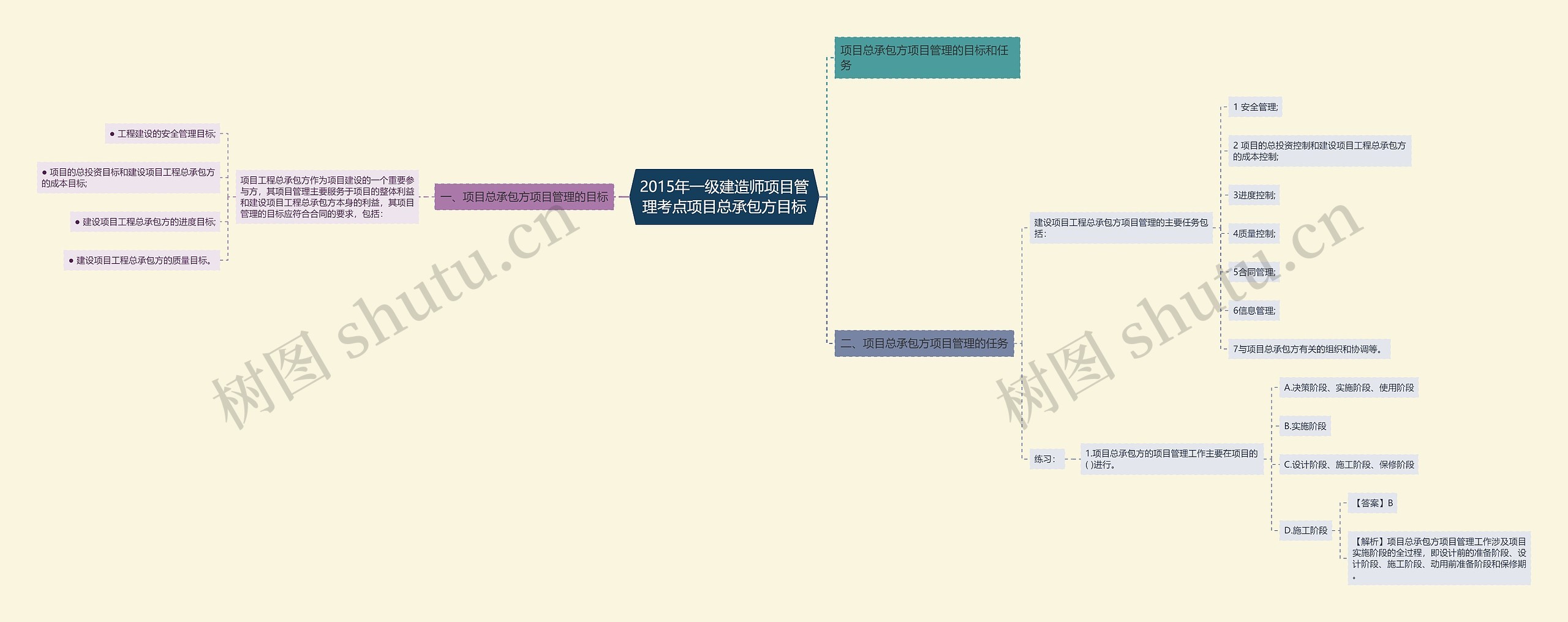 2015年一级建造师项目管理考点项目总承包方目标思维导图