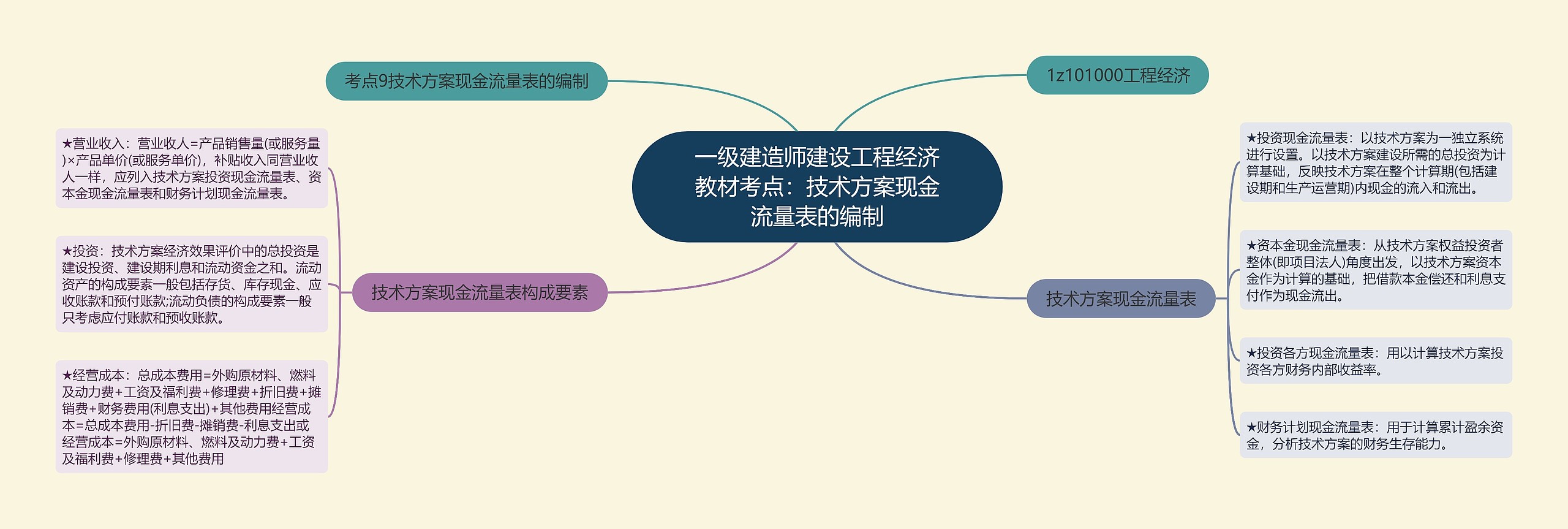 一级建造师建设工程经济教材考点：技术方案现金流量表的编制