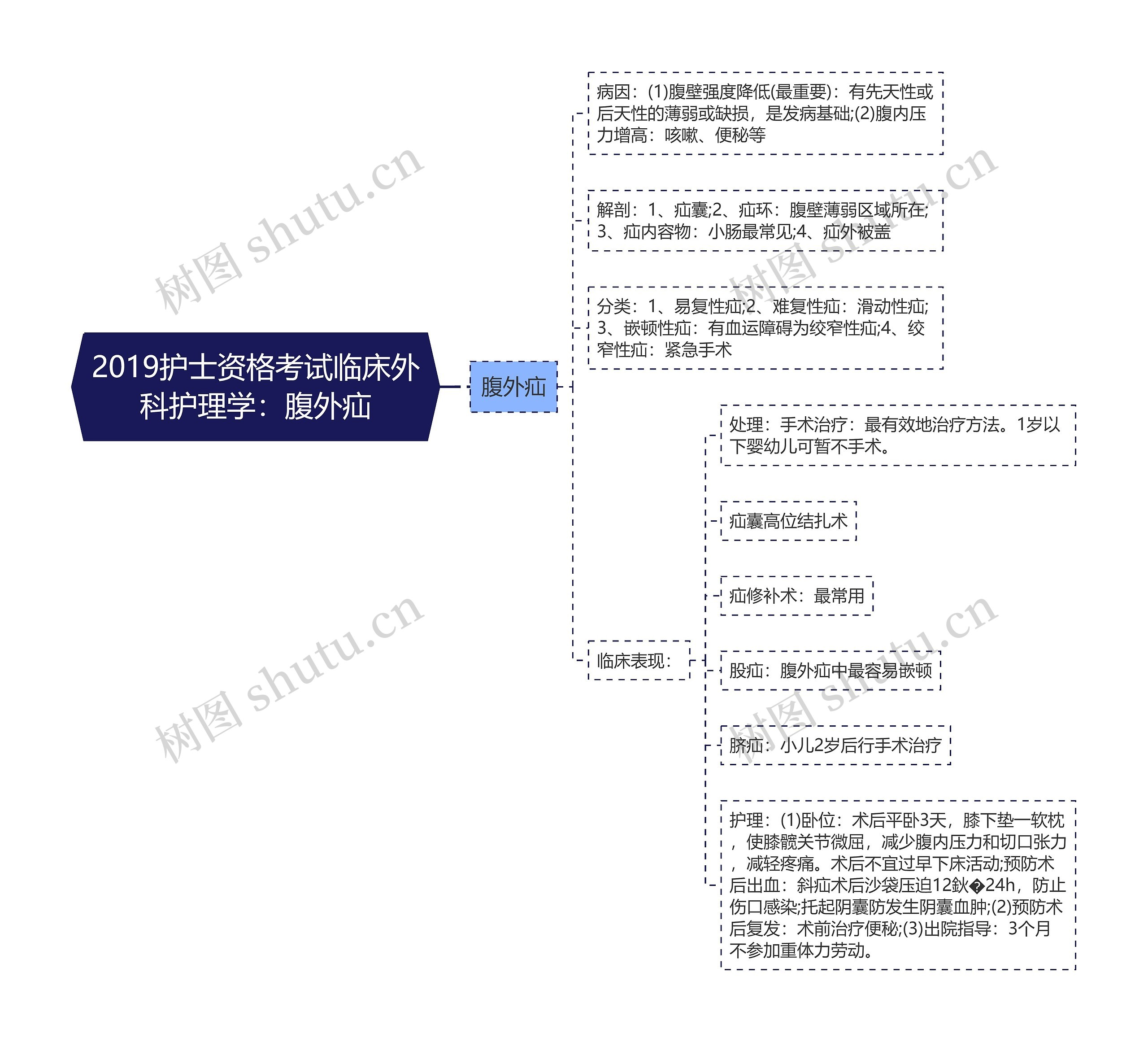 2019护士资格考试临床外科护理学：腹外疝