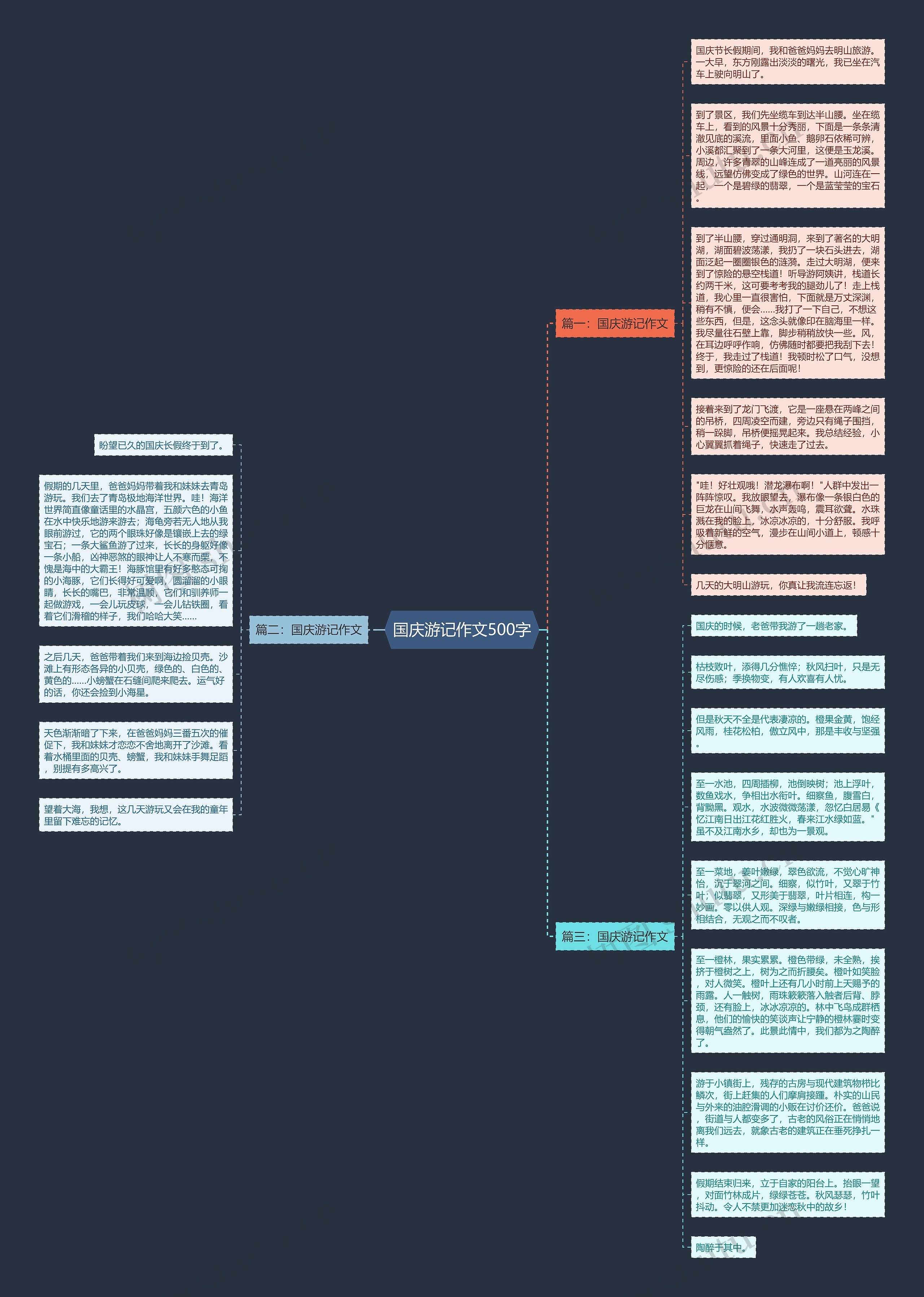 国庆游记作文500字思维导图
