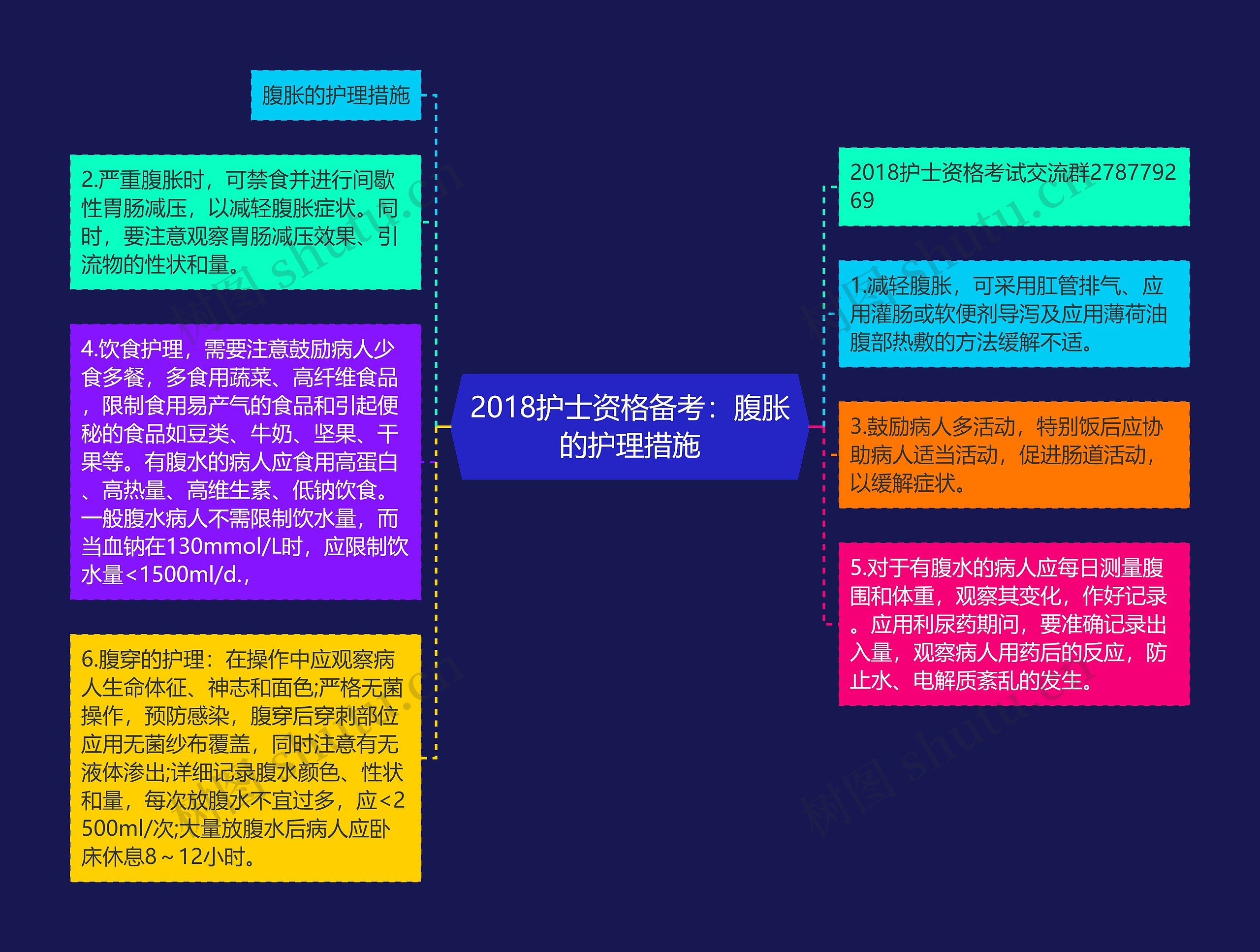 2018护士资格备考：腹胀的护理措施思维导图