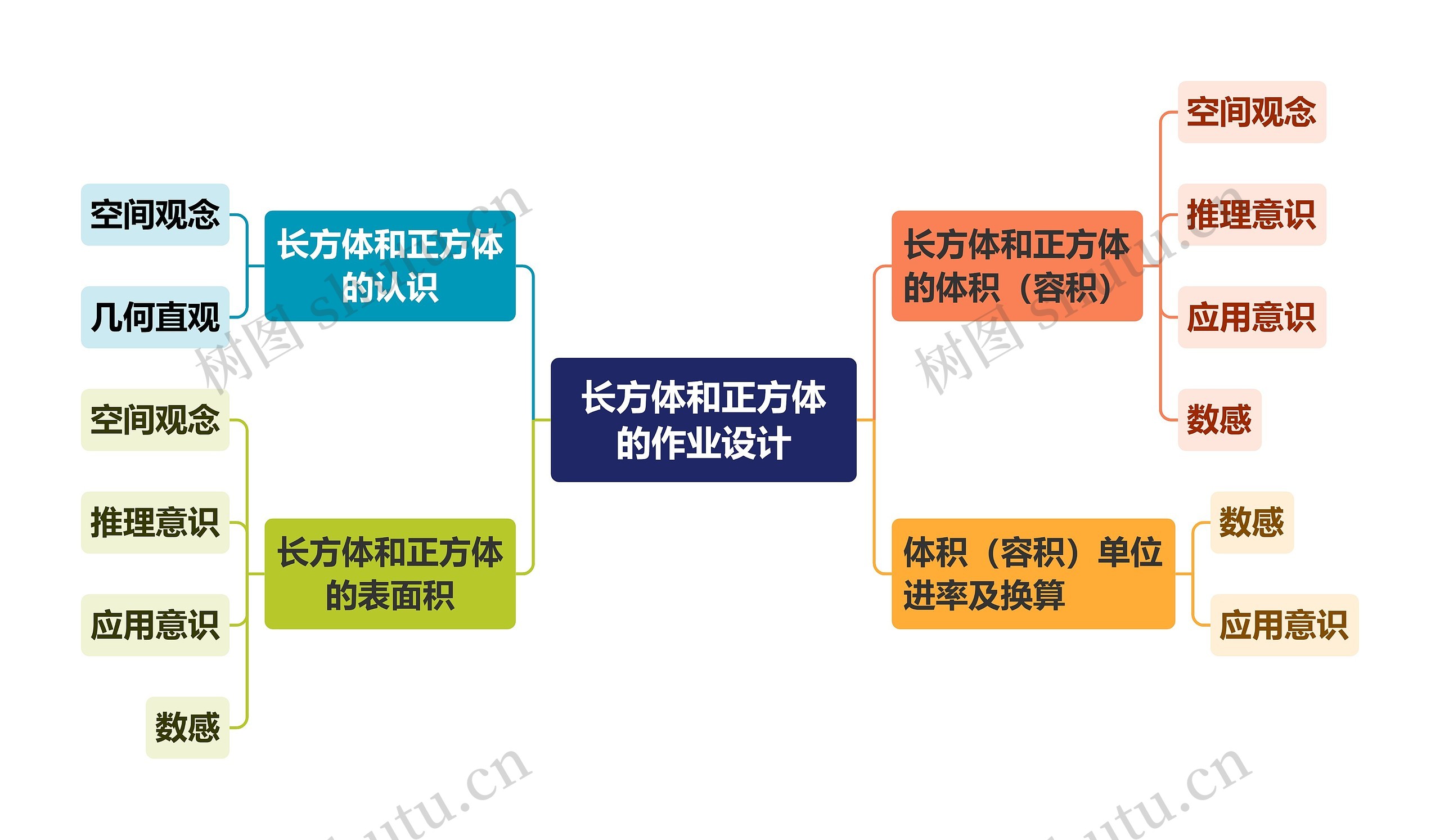 长方体和正方体的作业设计思维导图高清图 长方体和正方体的作业设计思维导图