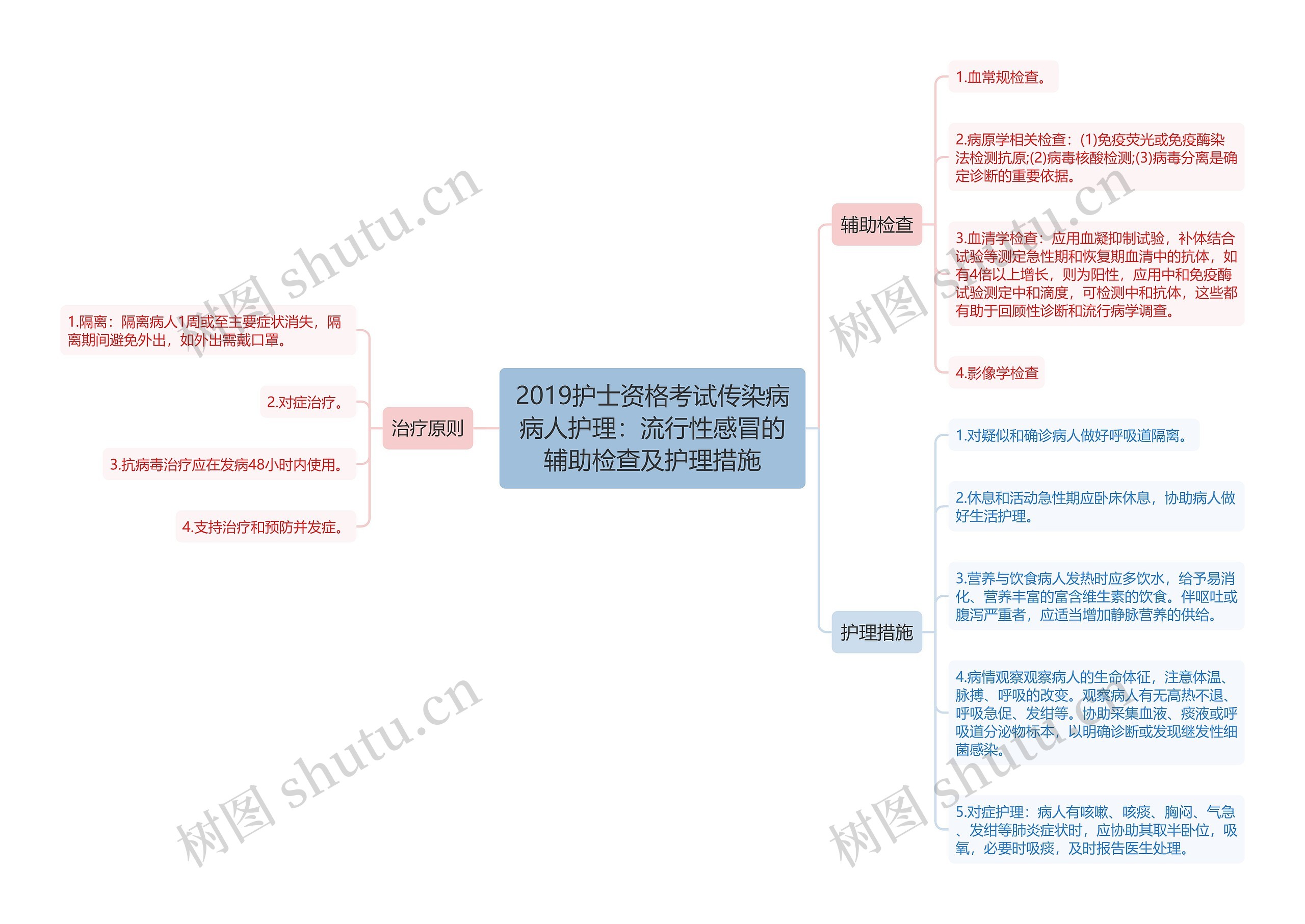 2019护士资格考试传染病病人护理：流行性感冒的辅助检查及护理措施思维导图