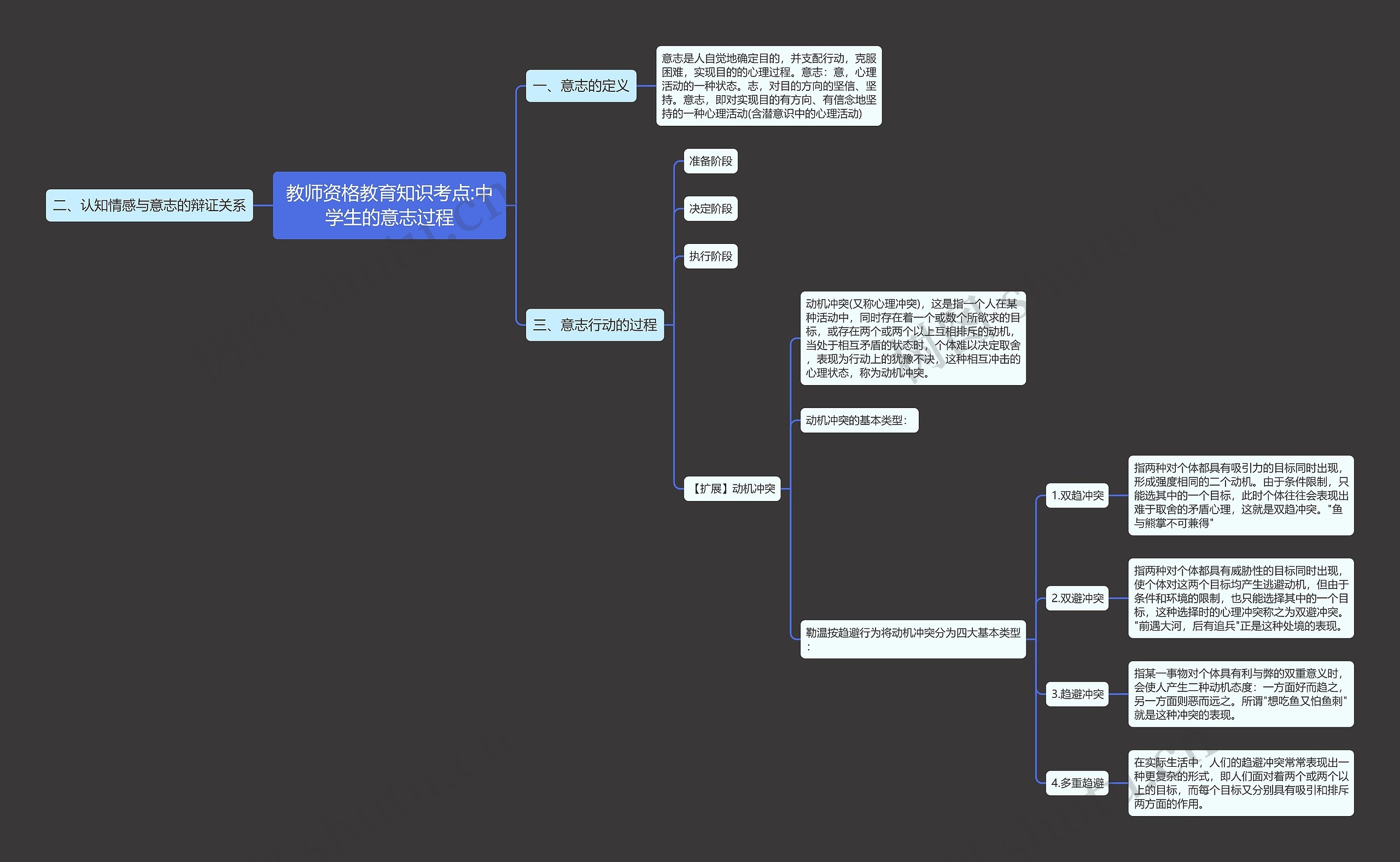 教师资格教育知识考点:中学生的意志过程思维导图
