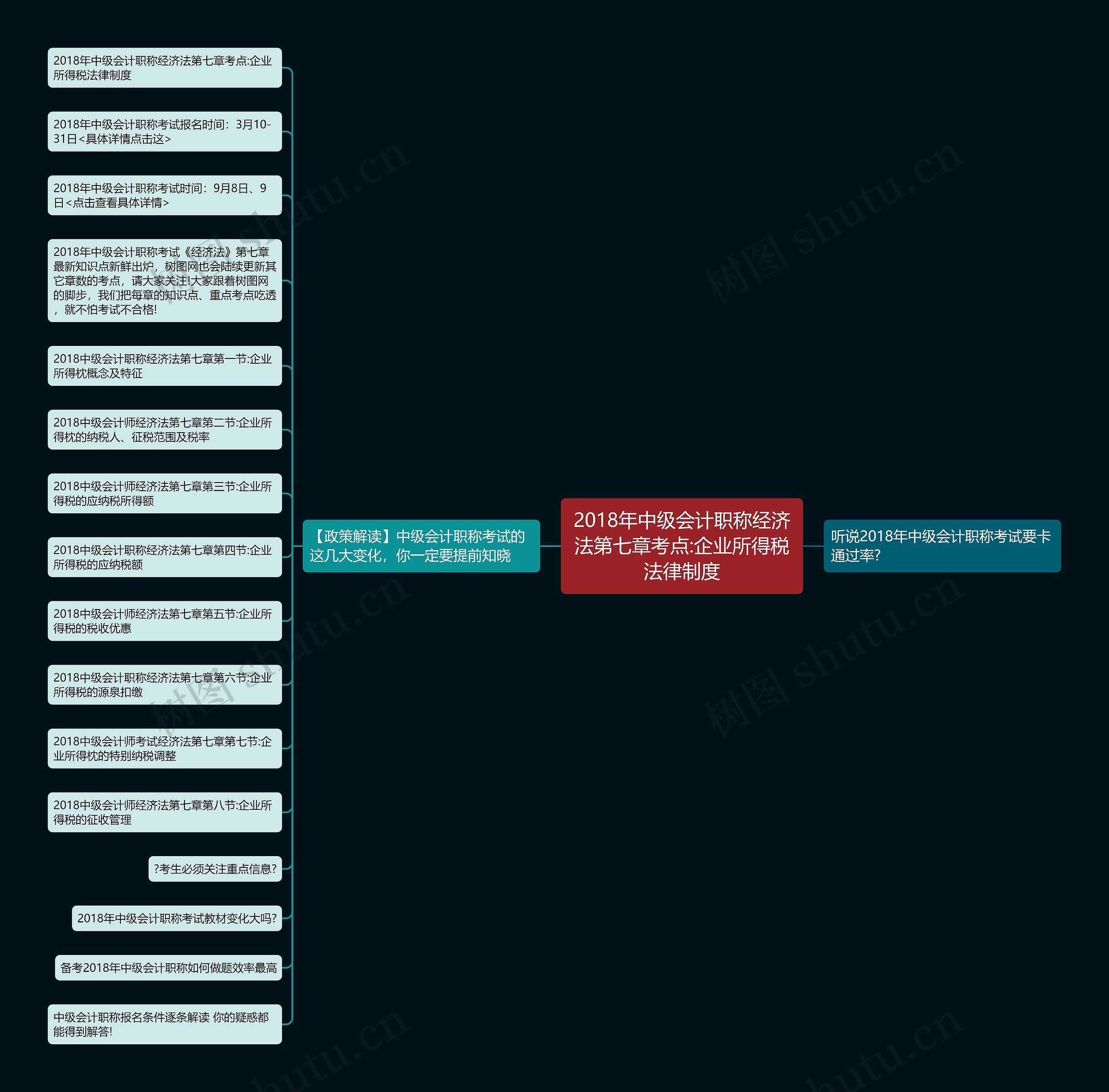 2018年中级会计职称经济法第七章考点:企业所得税法律制度思维导图