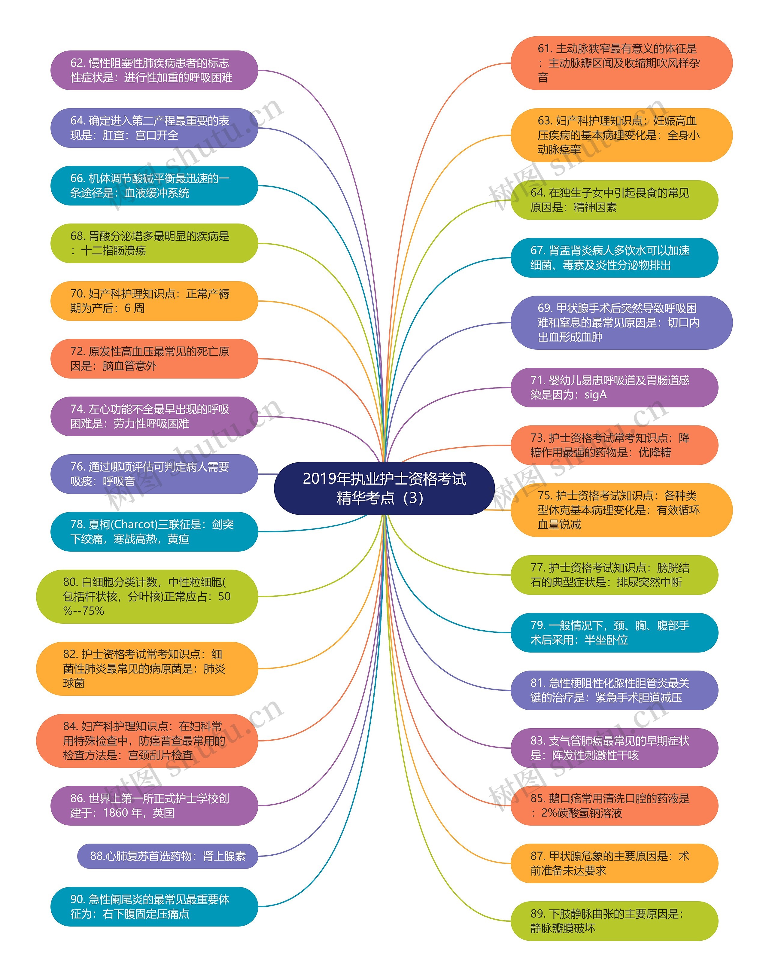 2019年执业护士资格考试精华考点(3)思维导图高清图 2019年执业护士资格考试精华考点(3)思维导图