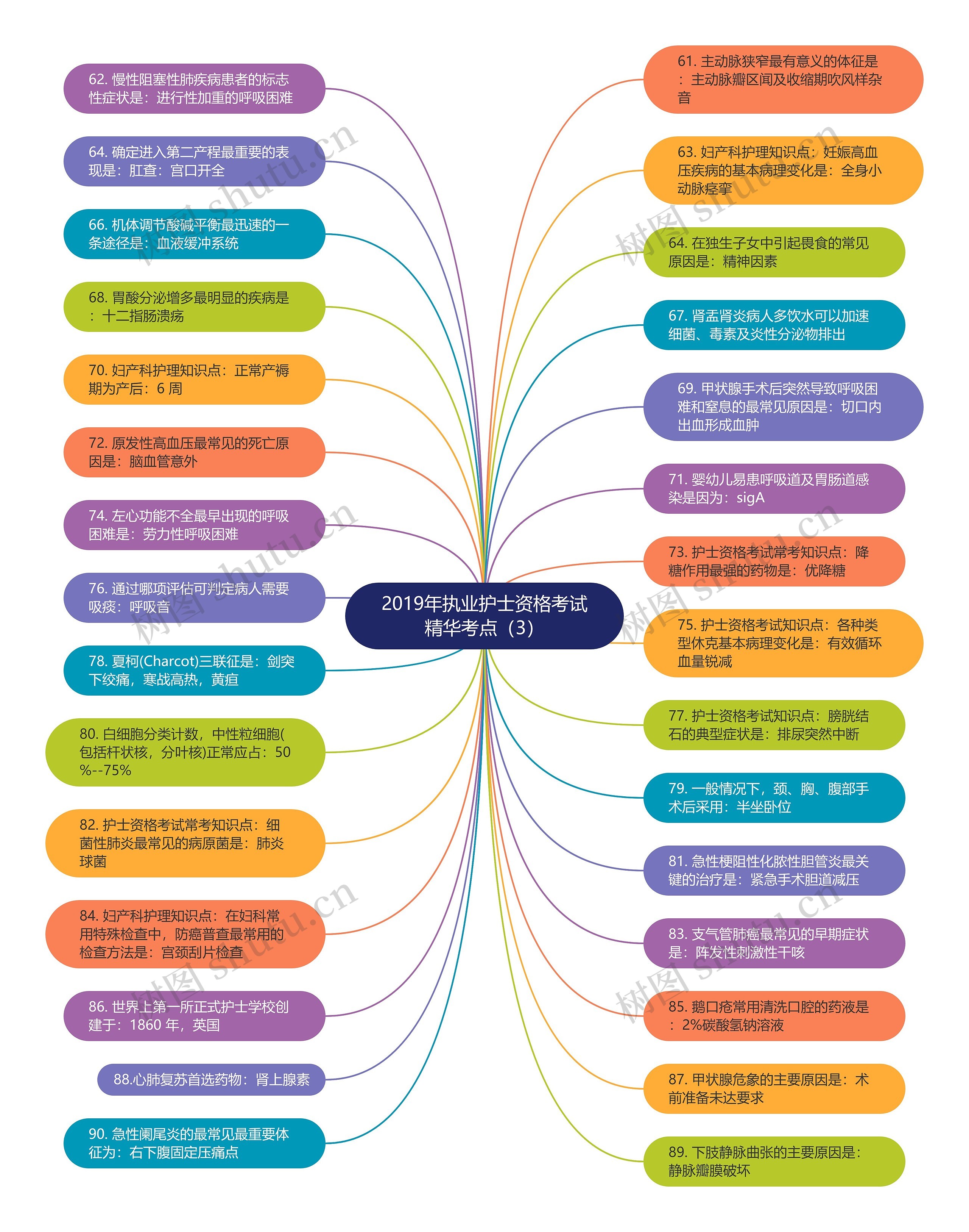 2019年执业护士资格考试精华考点（3）思维导图