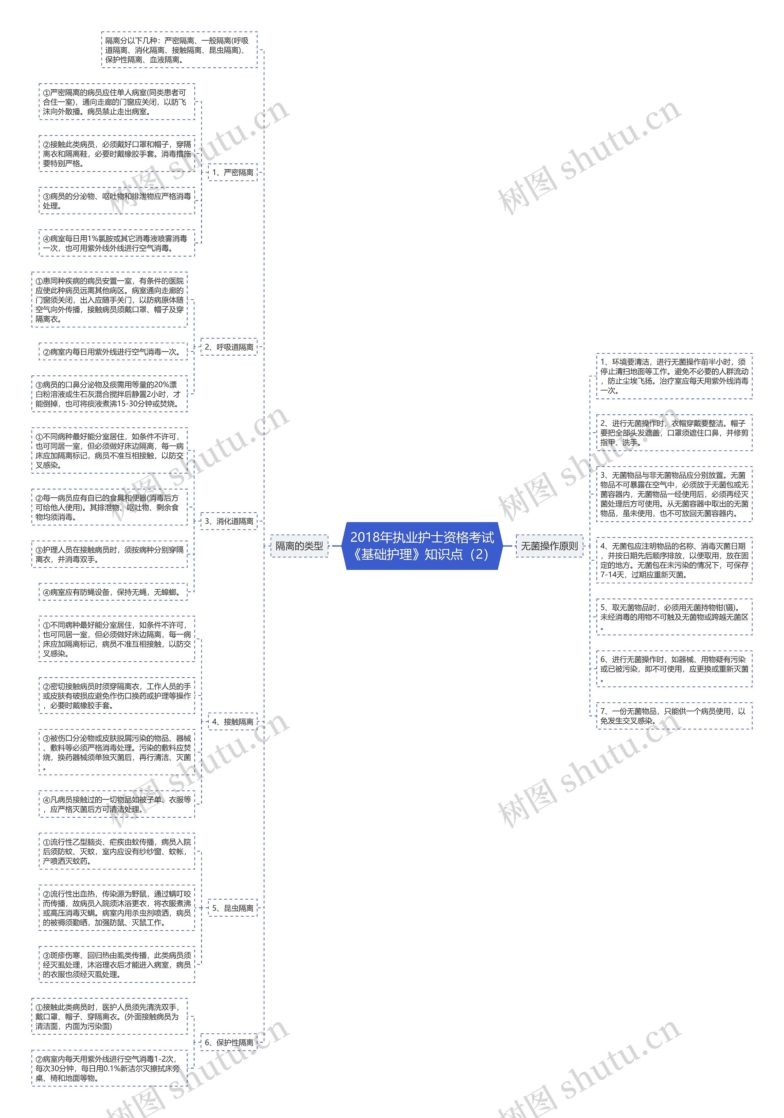 2018年执业护士资格考试《基础护理》知识点（2）思维导图
