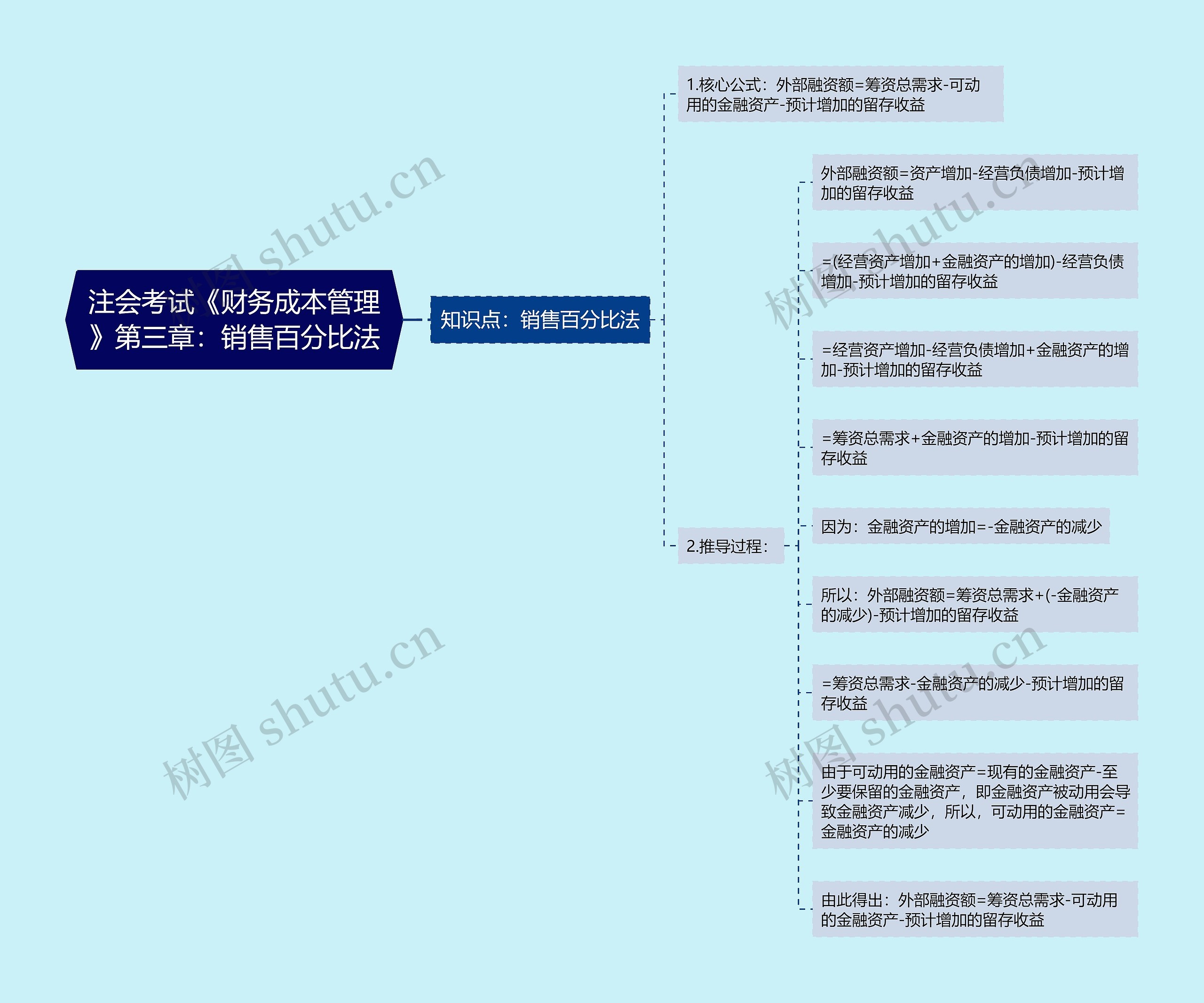 注会考试《财务成本管理》第三章：销售百分比法
