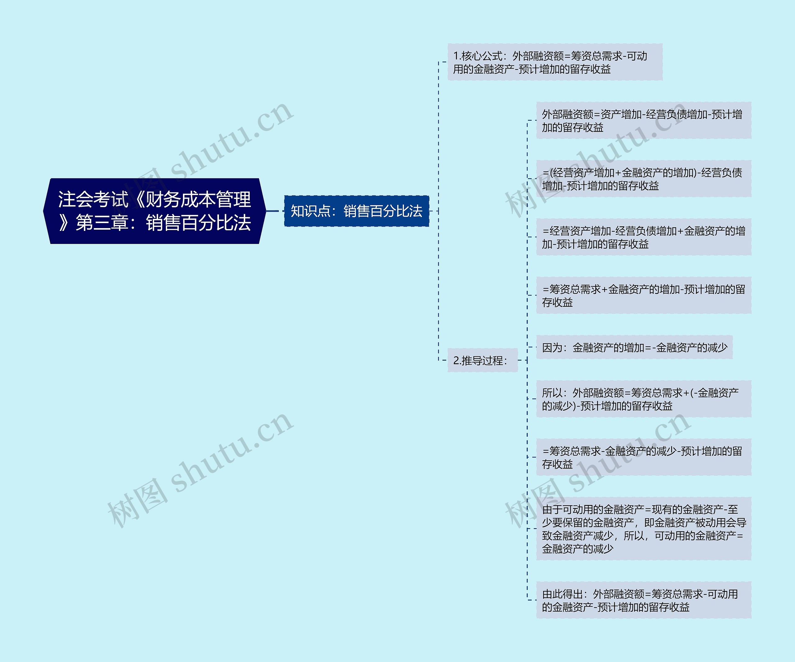 注会考试《财务成本管理》第三章：销售百分比法思维导图