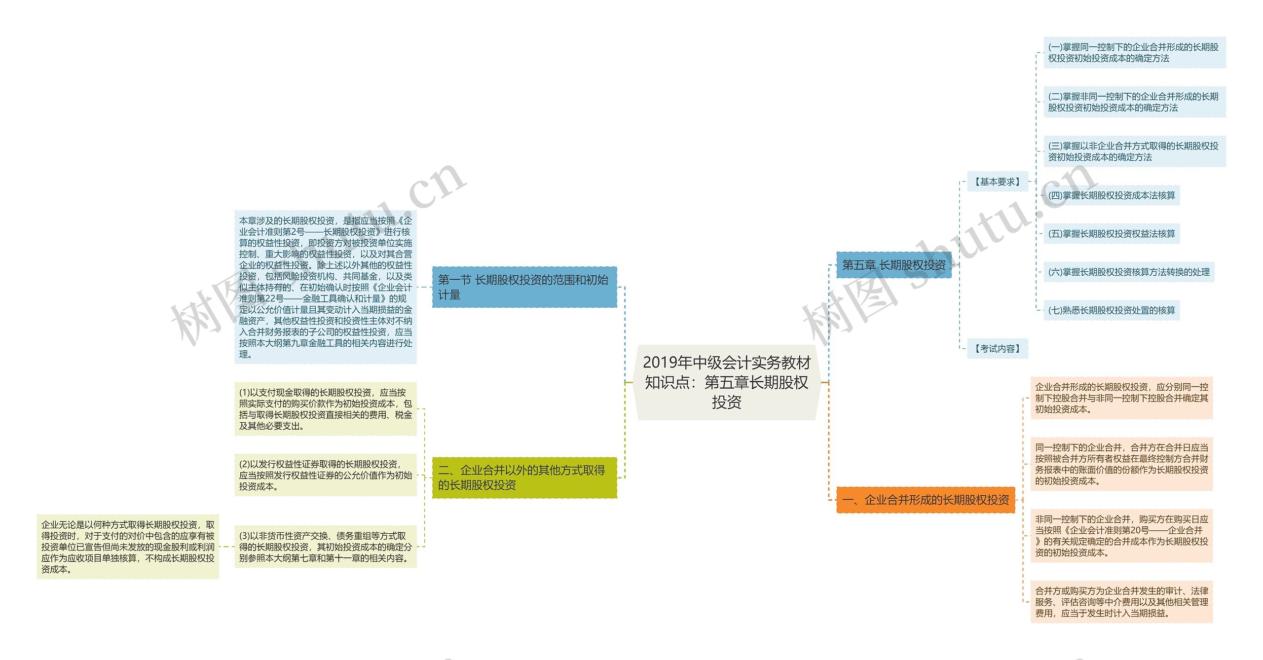 2019年中级会计实务教材知识点：第五章长期股权投资思维导图