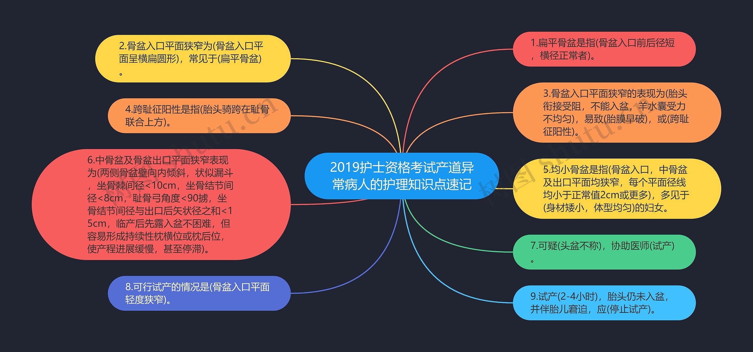 2019护士资格考试产道异常病人的护理知识点速记思维导图